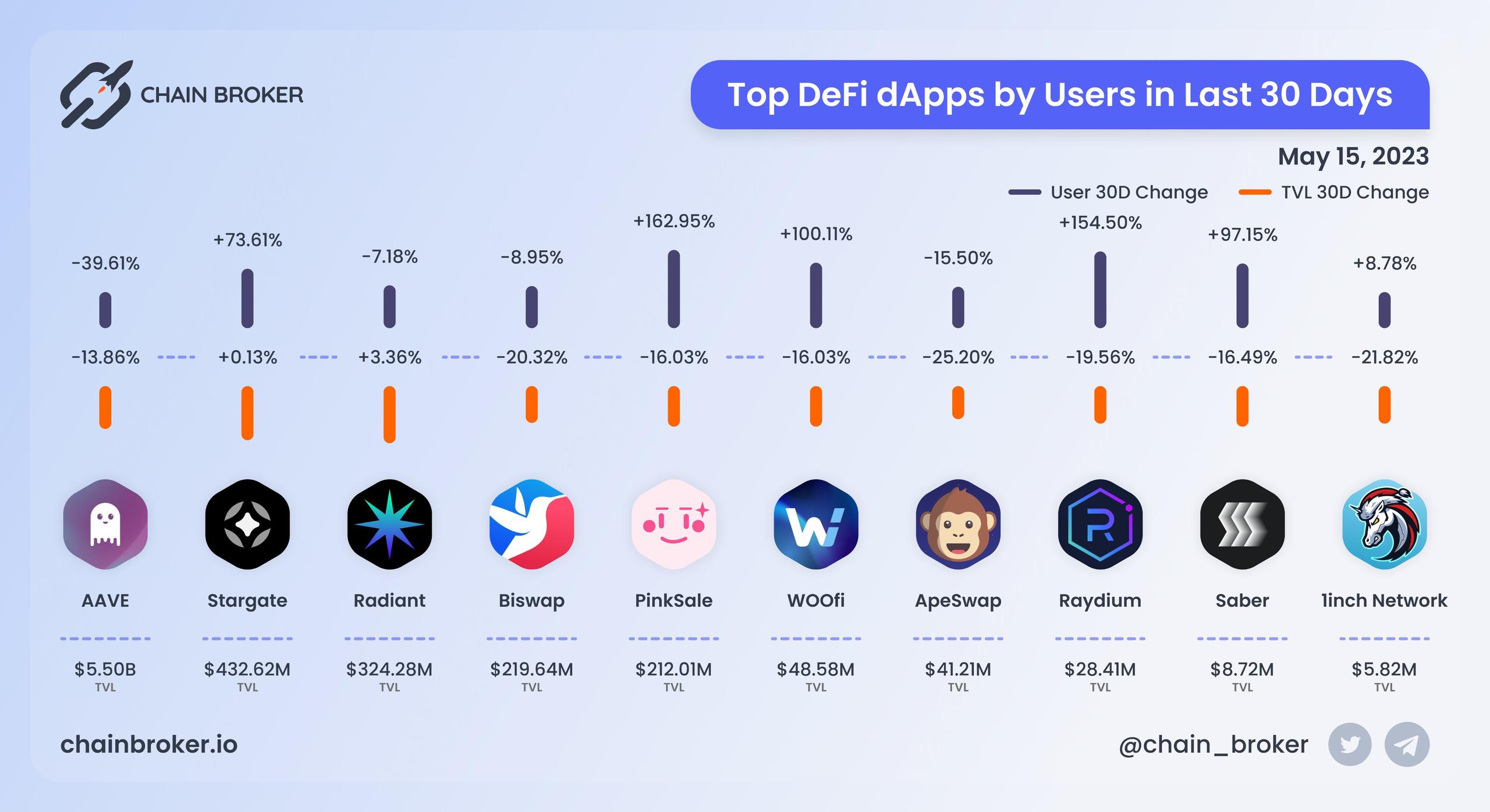 Top DeFi dapps by users Top DeFi dapps by users