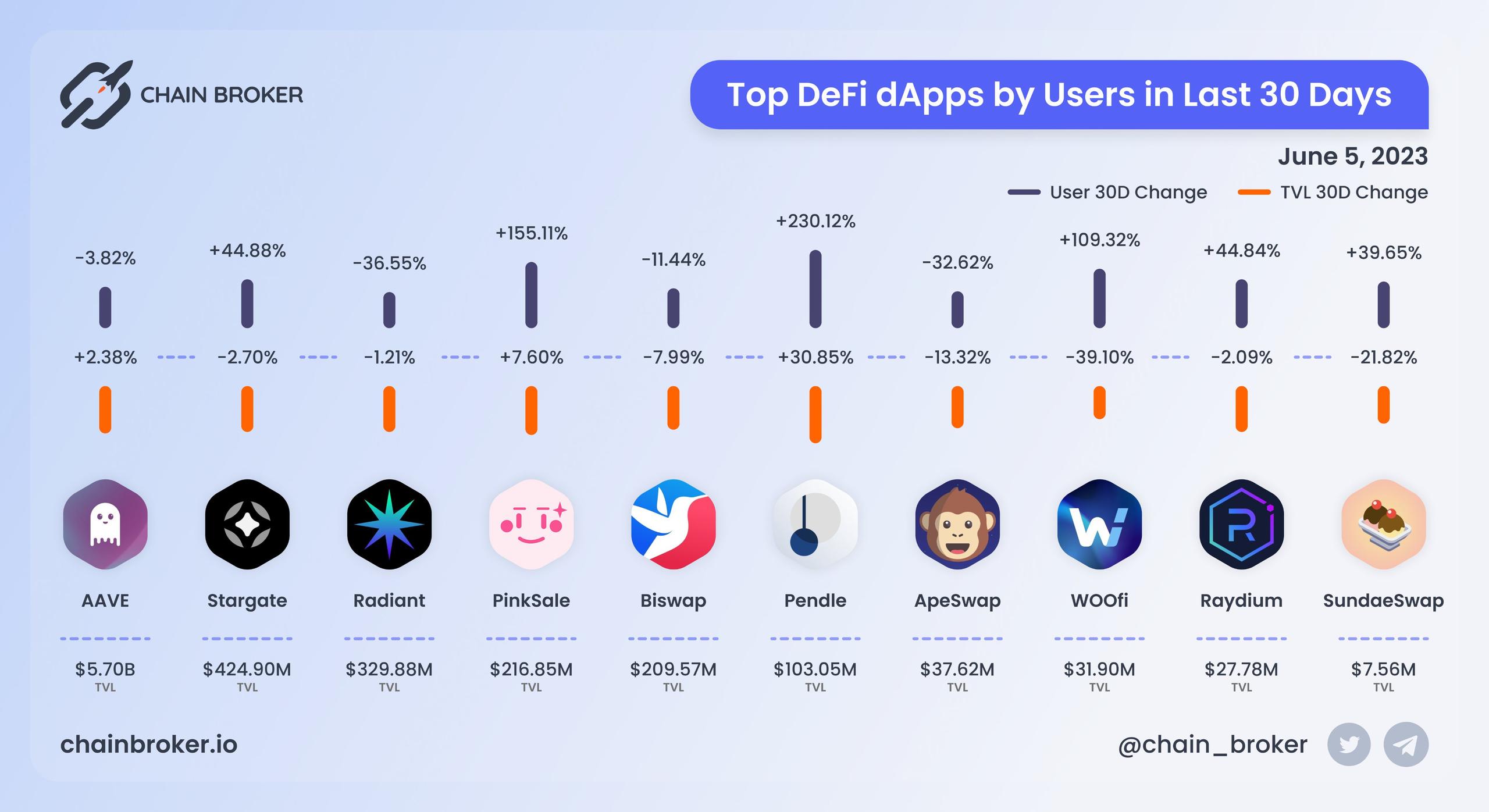 Top DeFi dapps by users