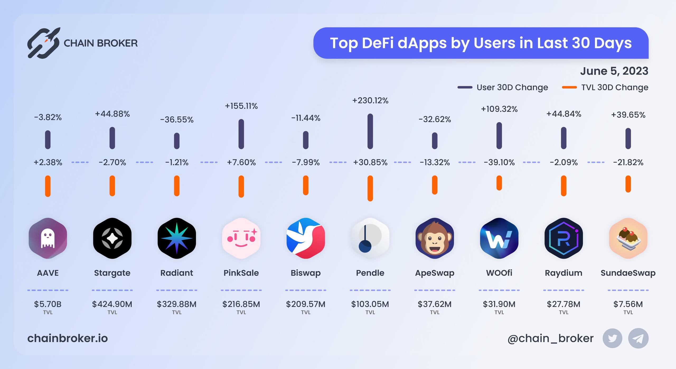 Top DeFi dapps by users Top DeFi dapps by users