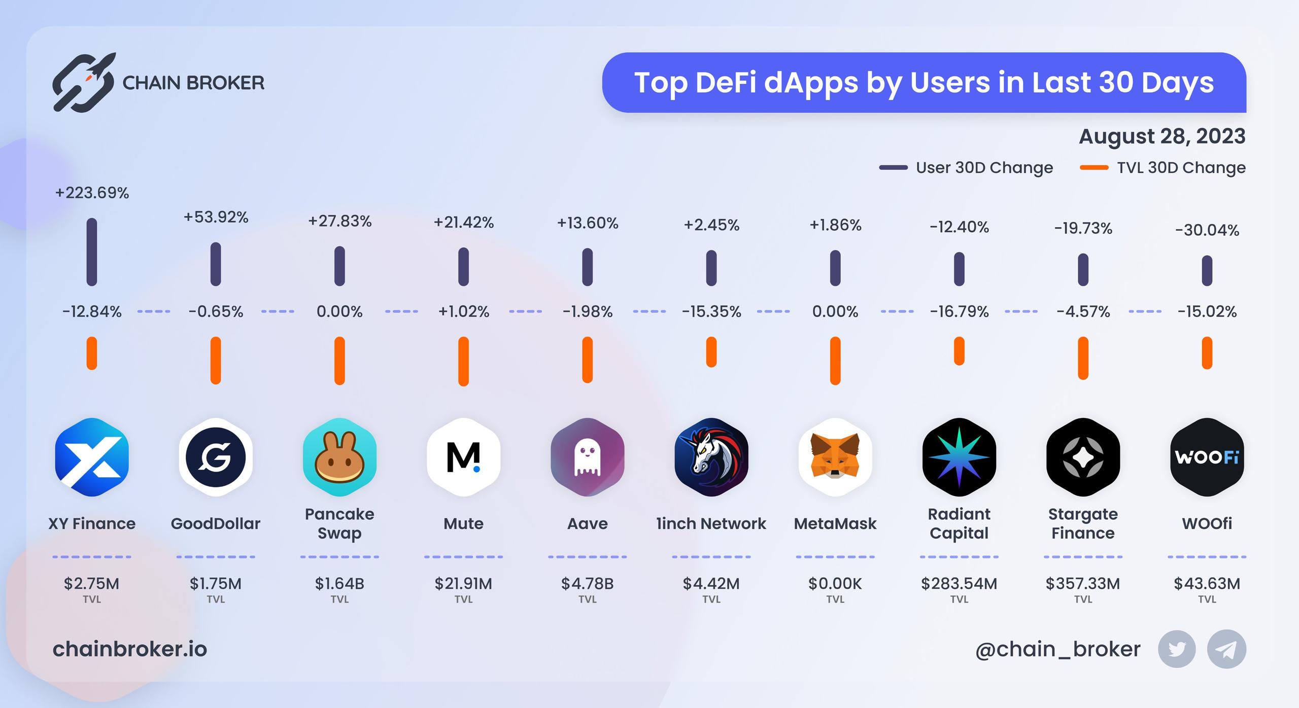 Top DeFi dApps by users Top DeFi dApps by users