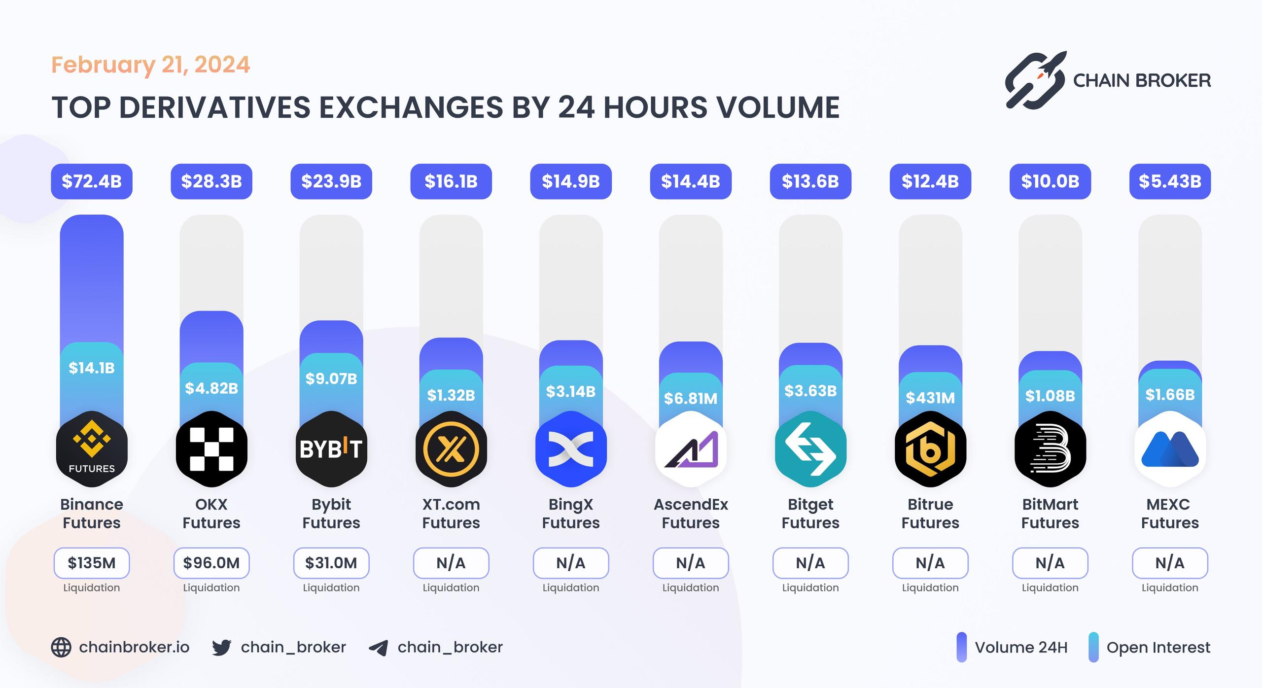 Top derivatives exchanges by 24H Volume Top derivatives exchanges by 24H Volume