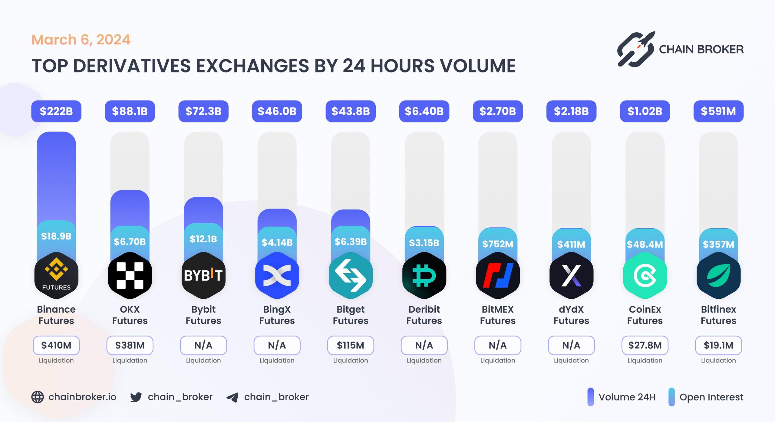 Top derivatives exchanges by 24H Volume Top derivatives exchanges by 24H Volume
