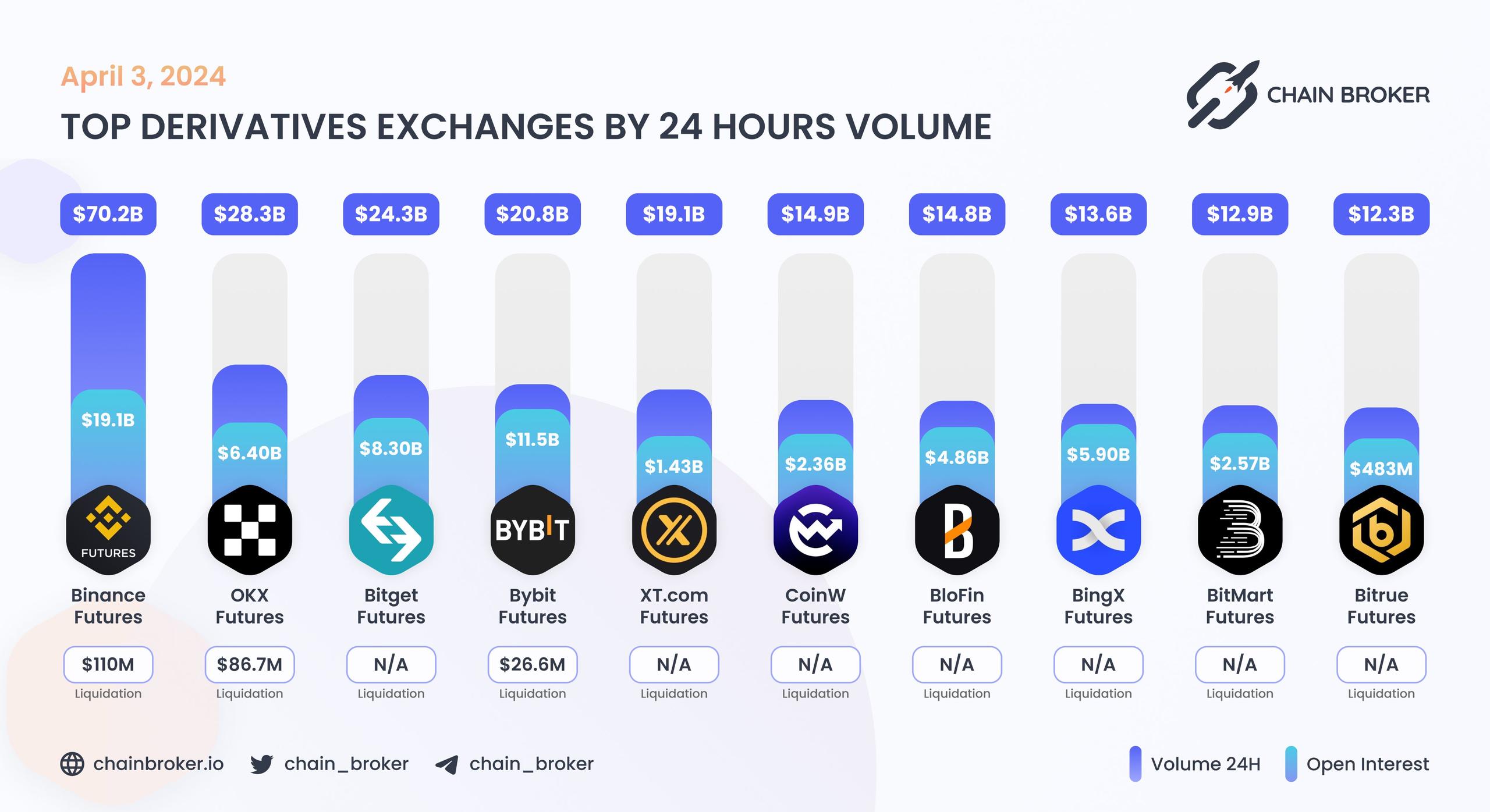 Top derivatives exchanges by 24H Volume Top derivatives exchanges by 24H Volume