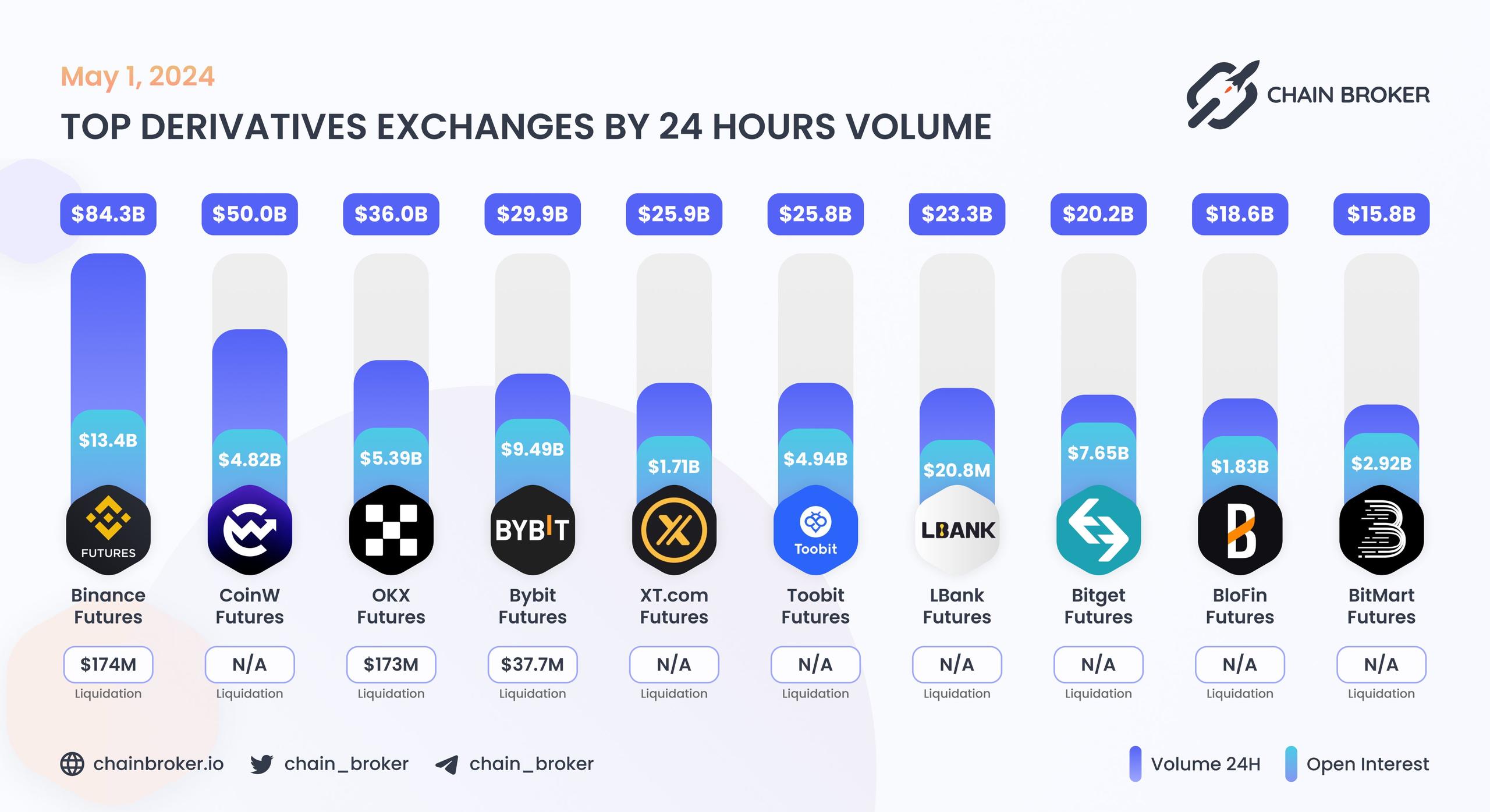 Top derivatives exchanges by 24H Volume Top derivatives exchanges by 24H Volume