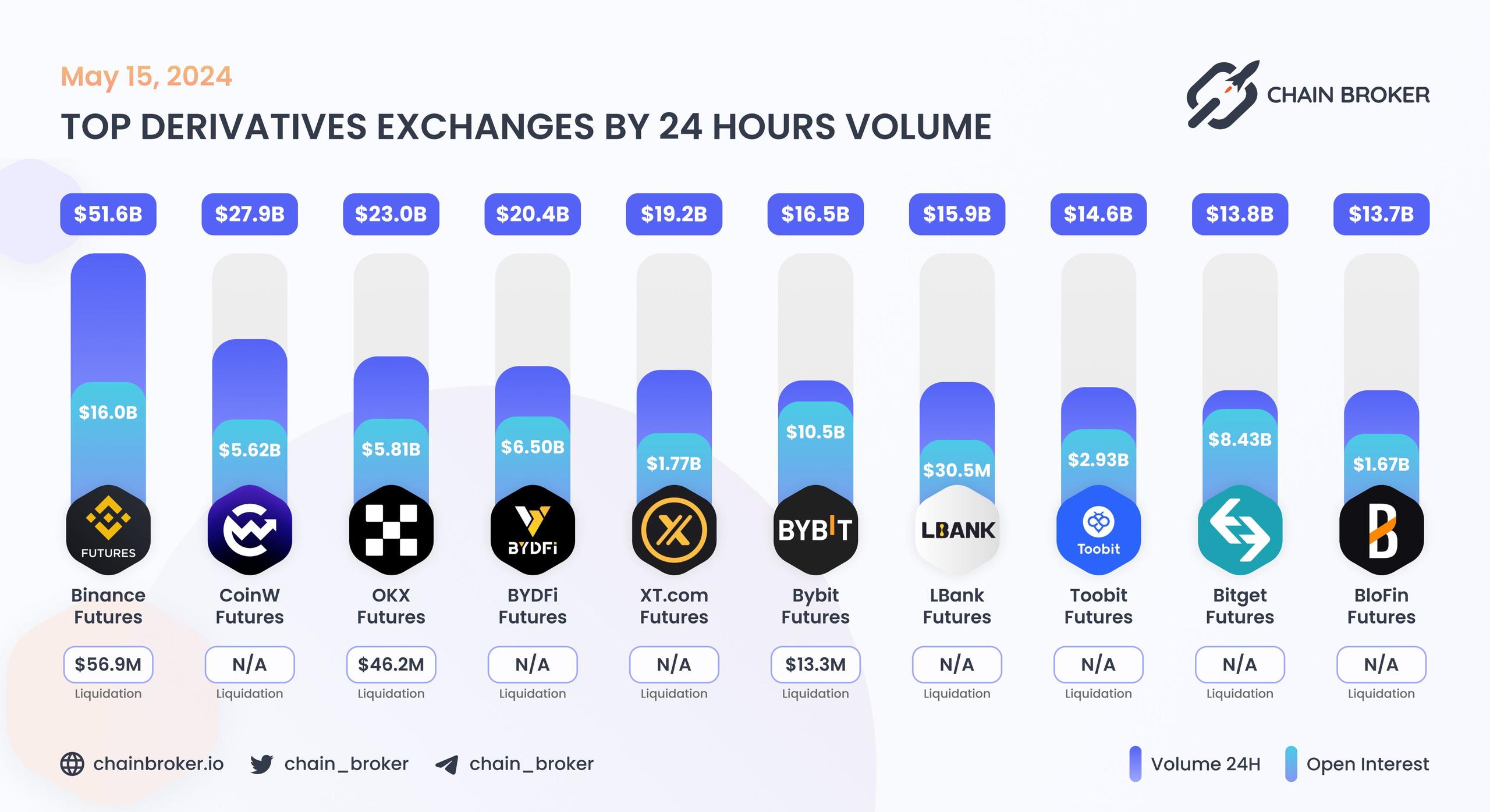 Top derivatives exchanges by 24H Volume Top derivatives exchanges by 24H Volume