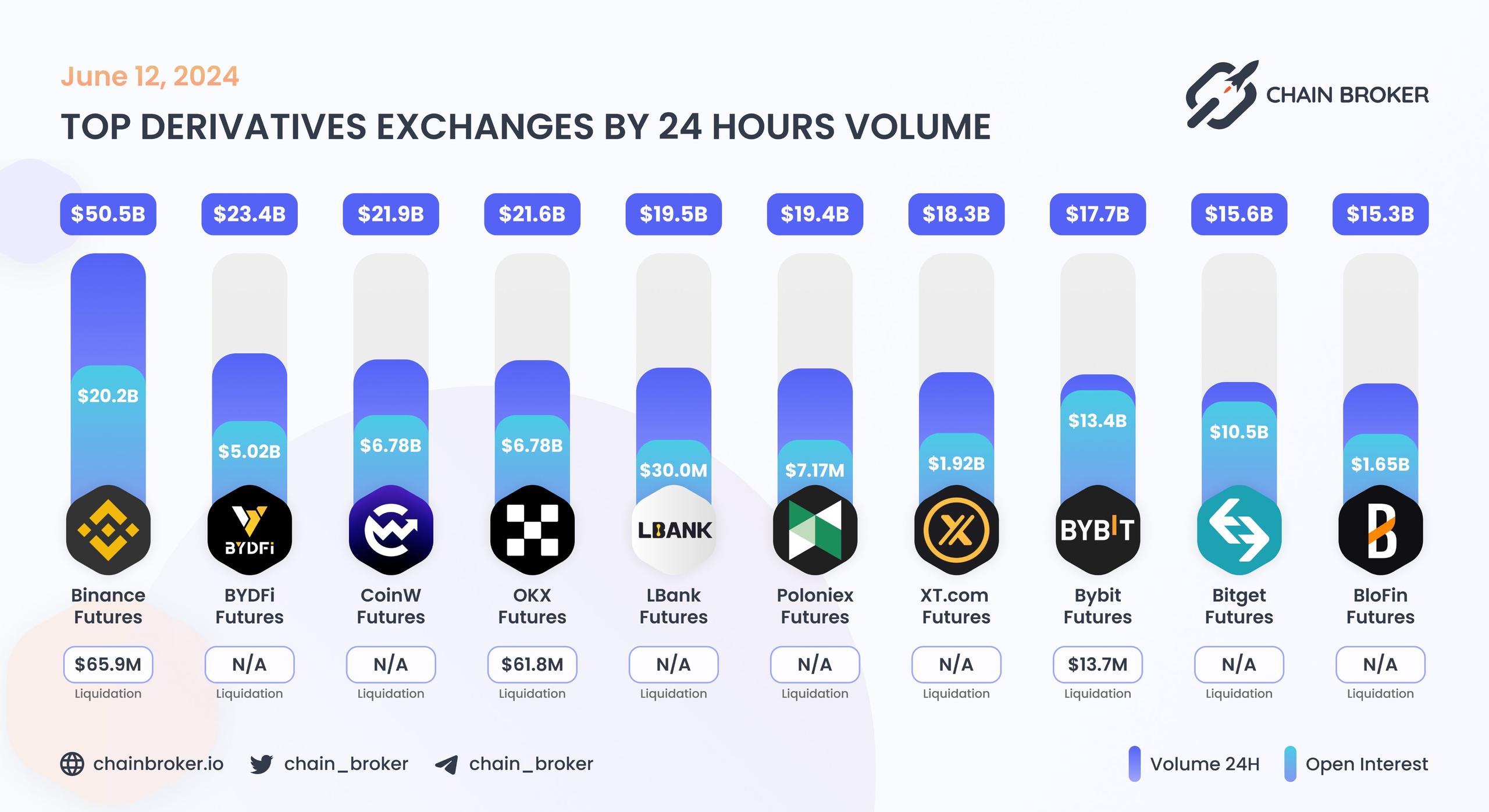 Top derivatives exchanges by 24H Volume Top derivatives exchanges by 24H Volume