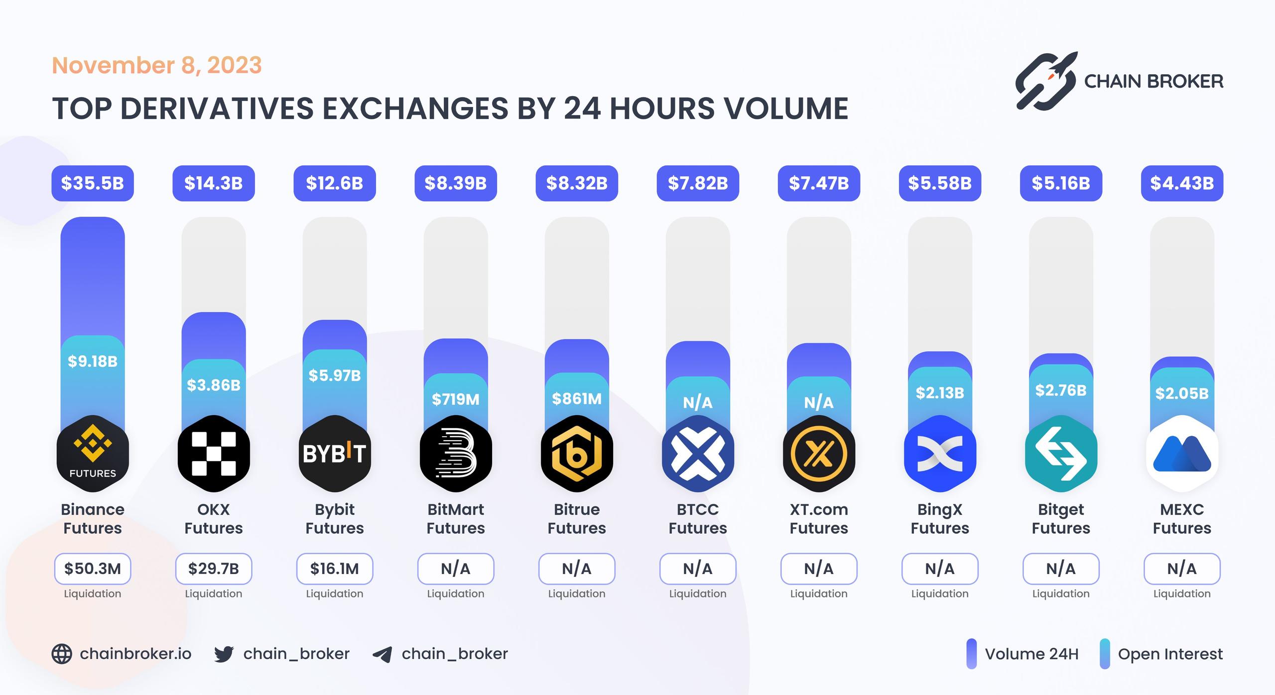 Top derivatives exchanges by 24H Volume Top derivatives exchanges by 24H Volume