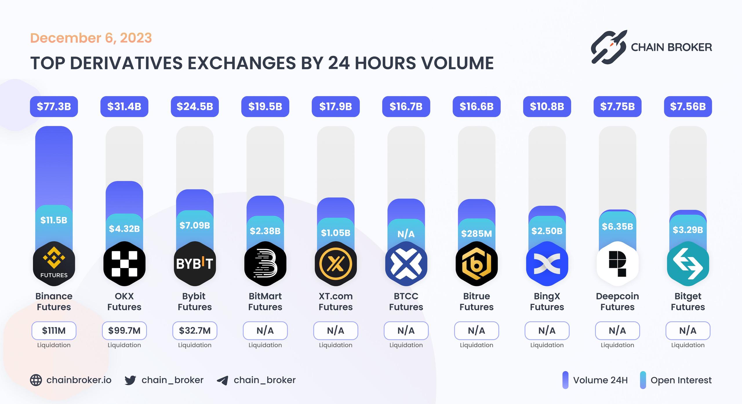 Top derivatives exchanges by 24H Volume Top derivatives exchanges by 24H Volume