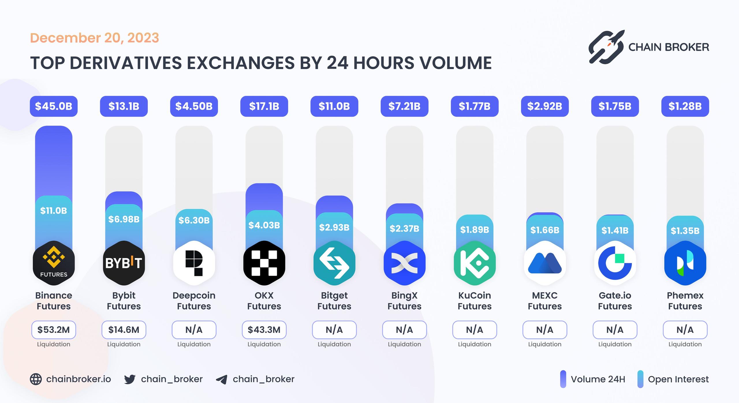 Top derivatives exchanges by 24H Volume