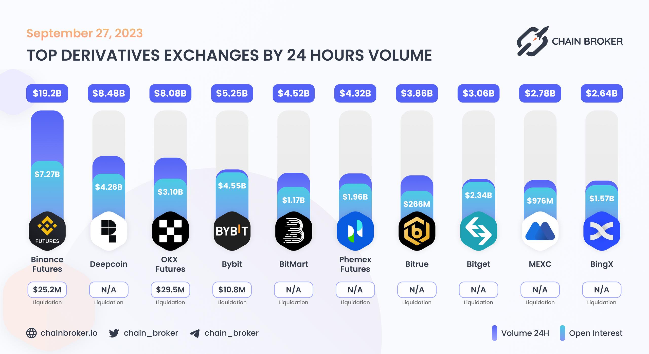 Top derivatives exchanges by 24H Volume