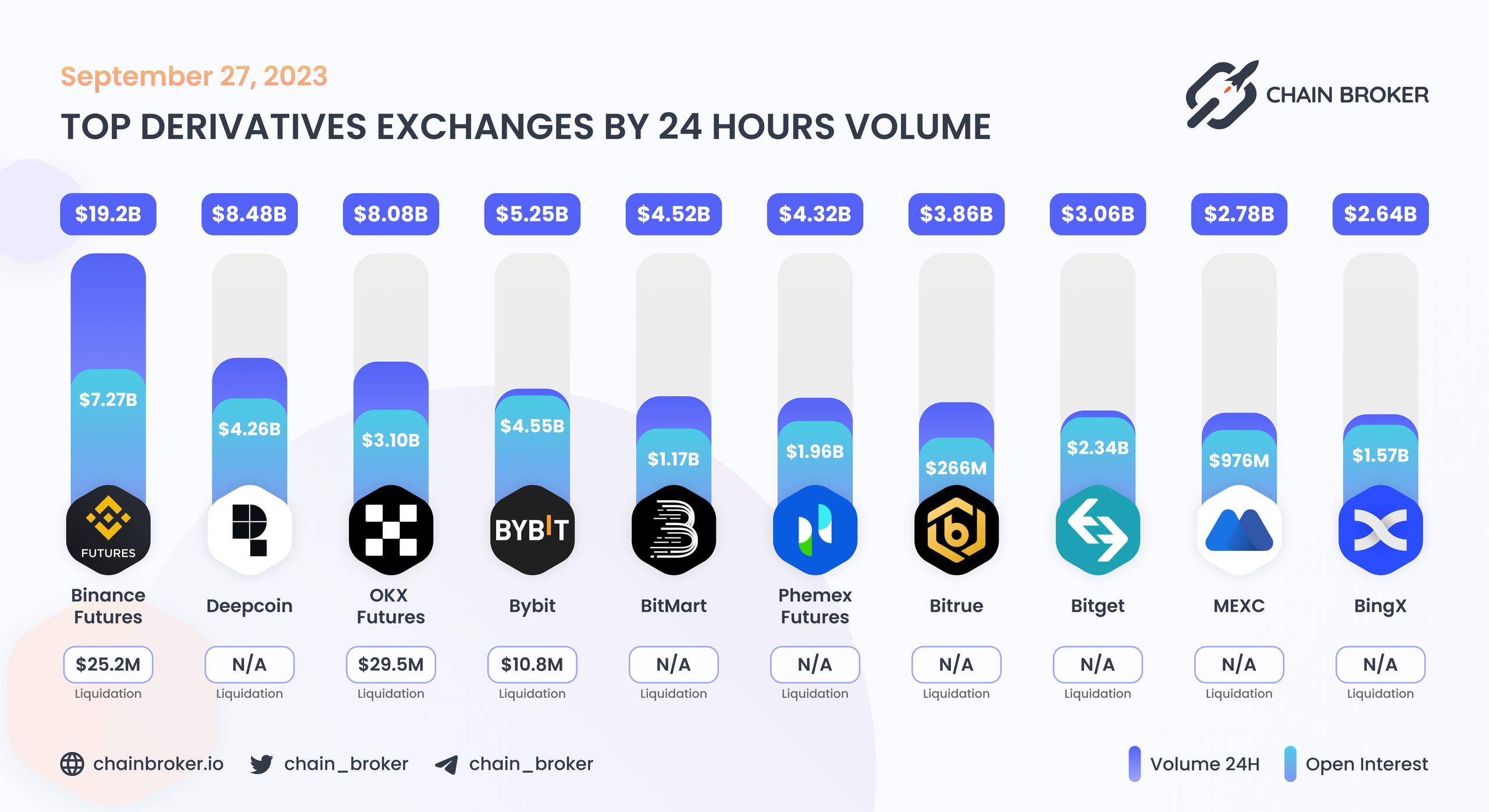 Top derivatives exchanges by 24H Volume Top derivatives exchanges by 24H Volume
