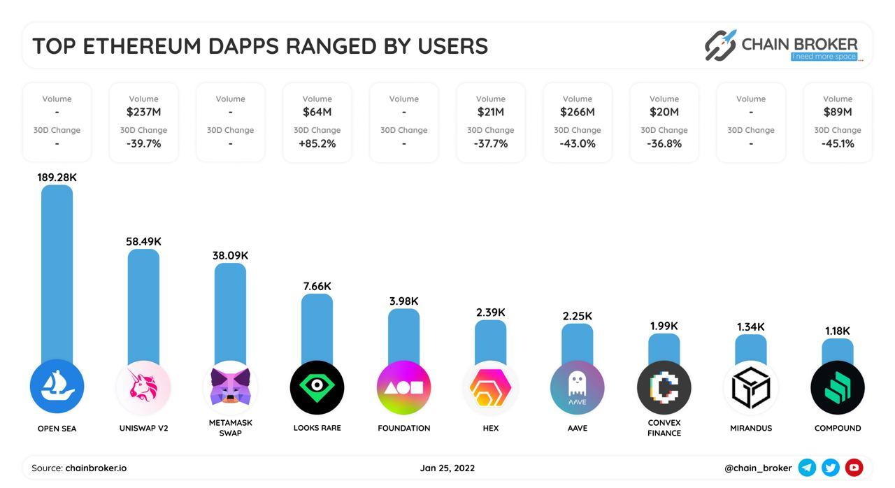 Top Ethereum Dapps ranged by users