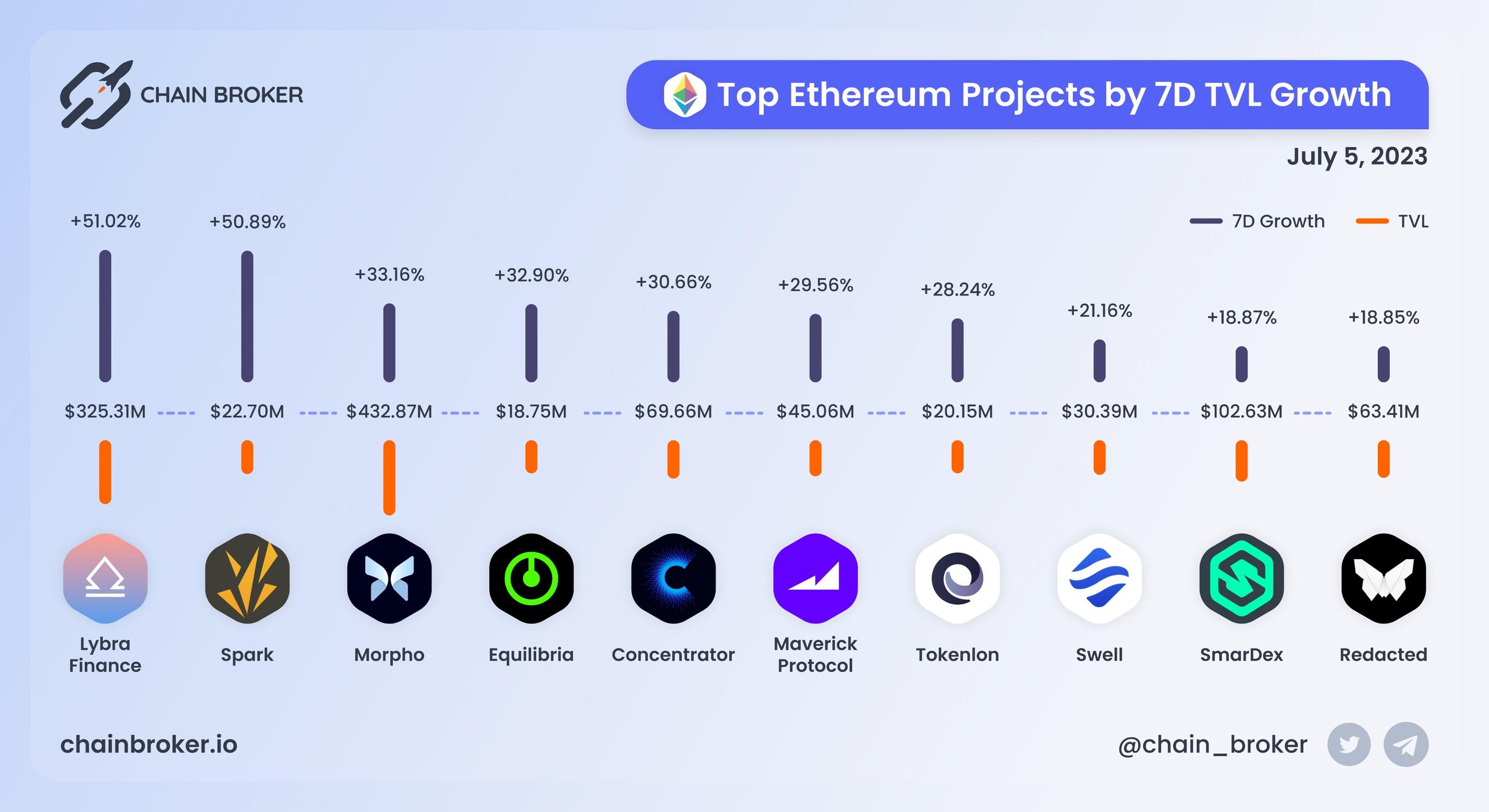 Top Ethereum projects by 7D TVL growth Top Ethereum projects by 7D TVL growth