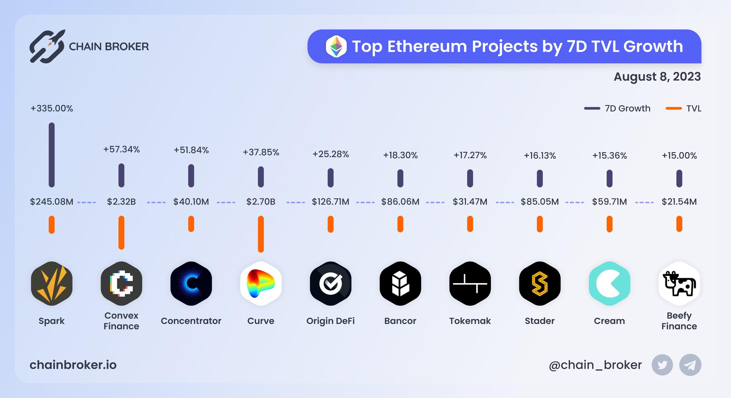 Top Ethereum projects by 7D TVL growth Top Ethereum projects by 7D TVL growth