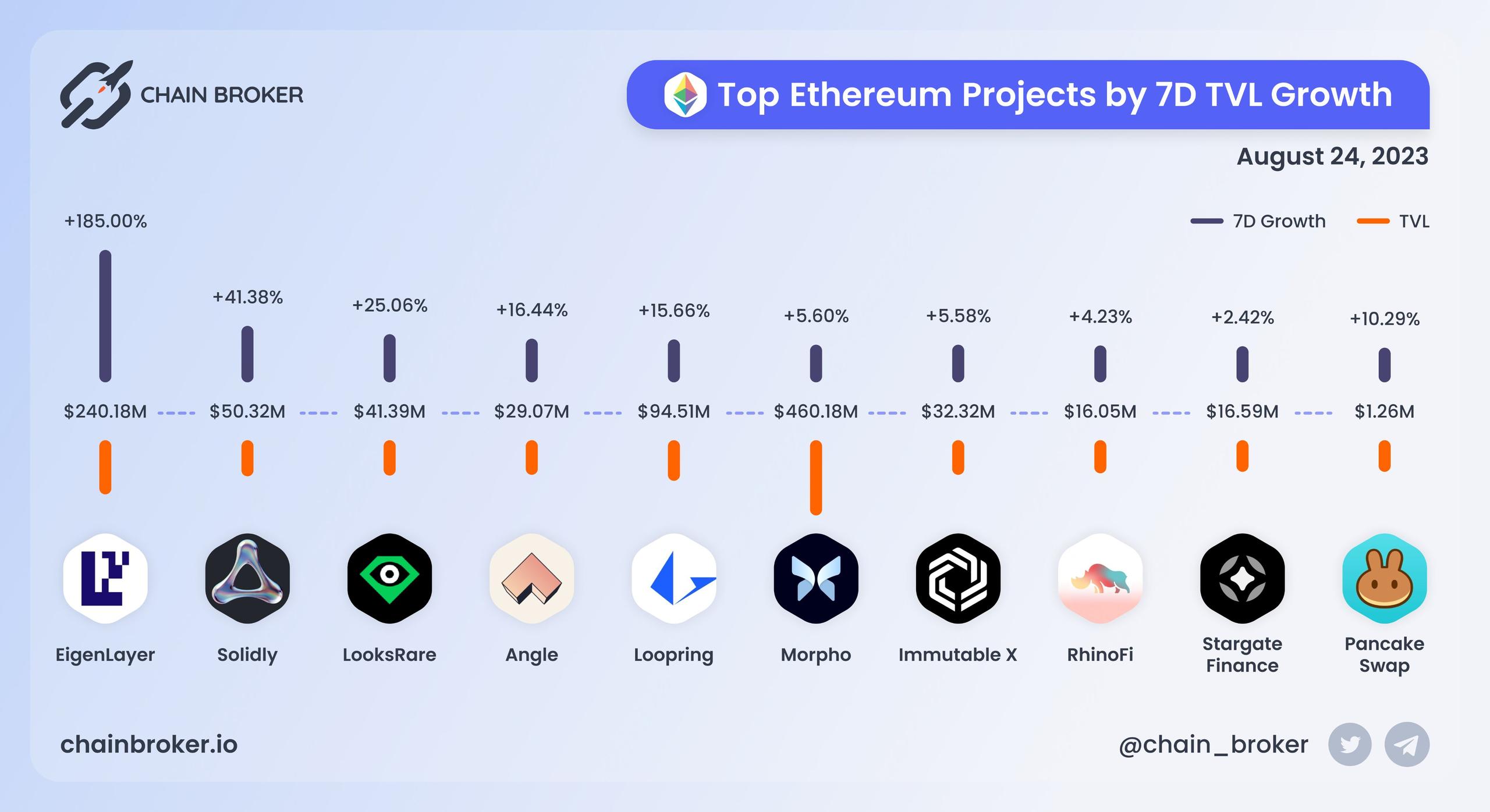 Top Ethereum projects by 7D TVL growth