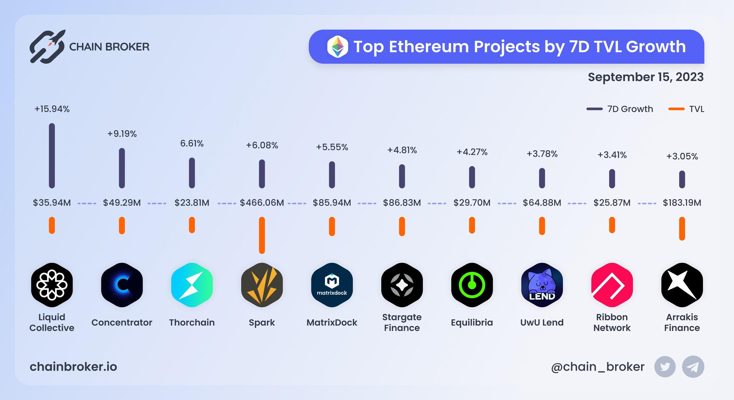 Top Ethereum projects by 7D TVL growth Top Ethereum projects by 7D TVL growth