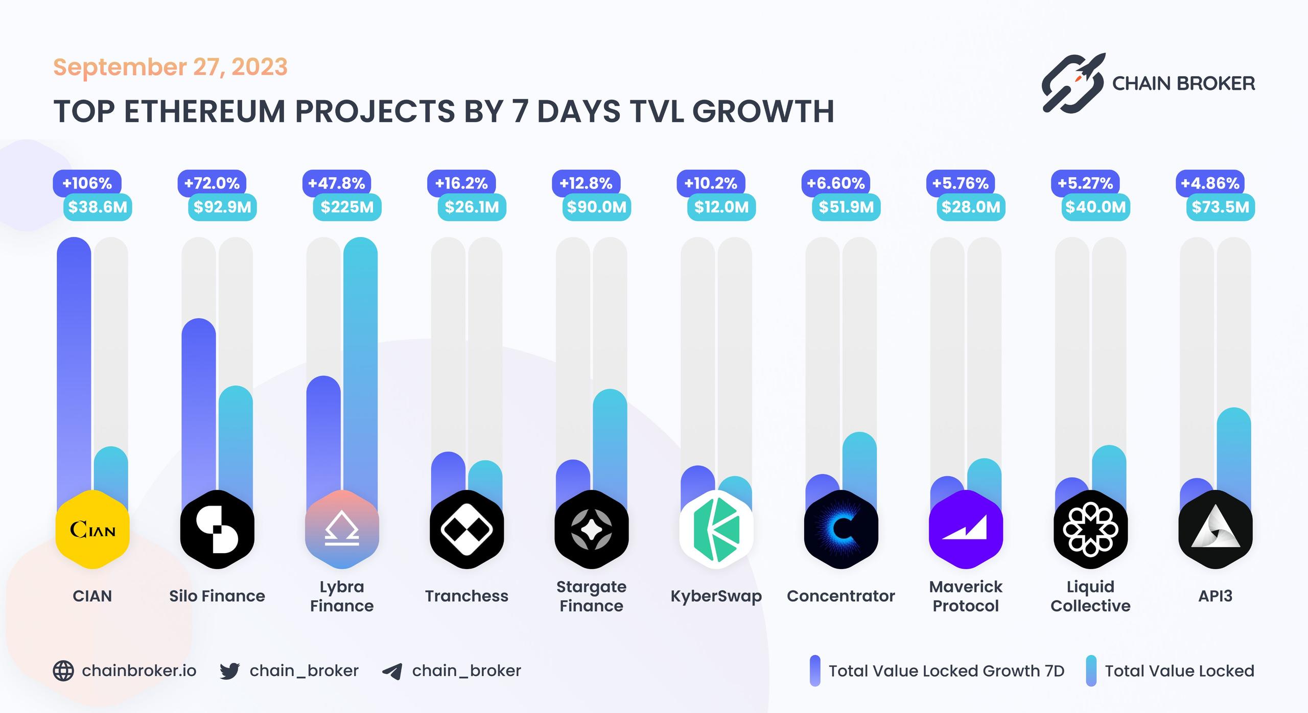 Top Ethereum projects by 7D TVL growth Top Ethereum projects by 7D TVL growth