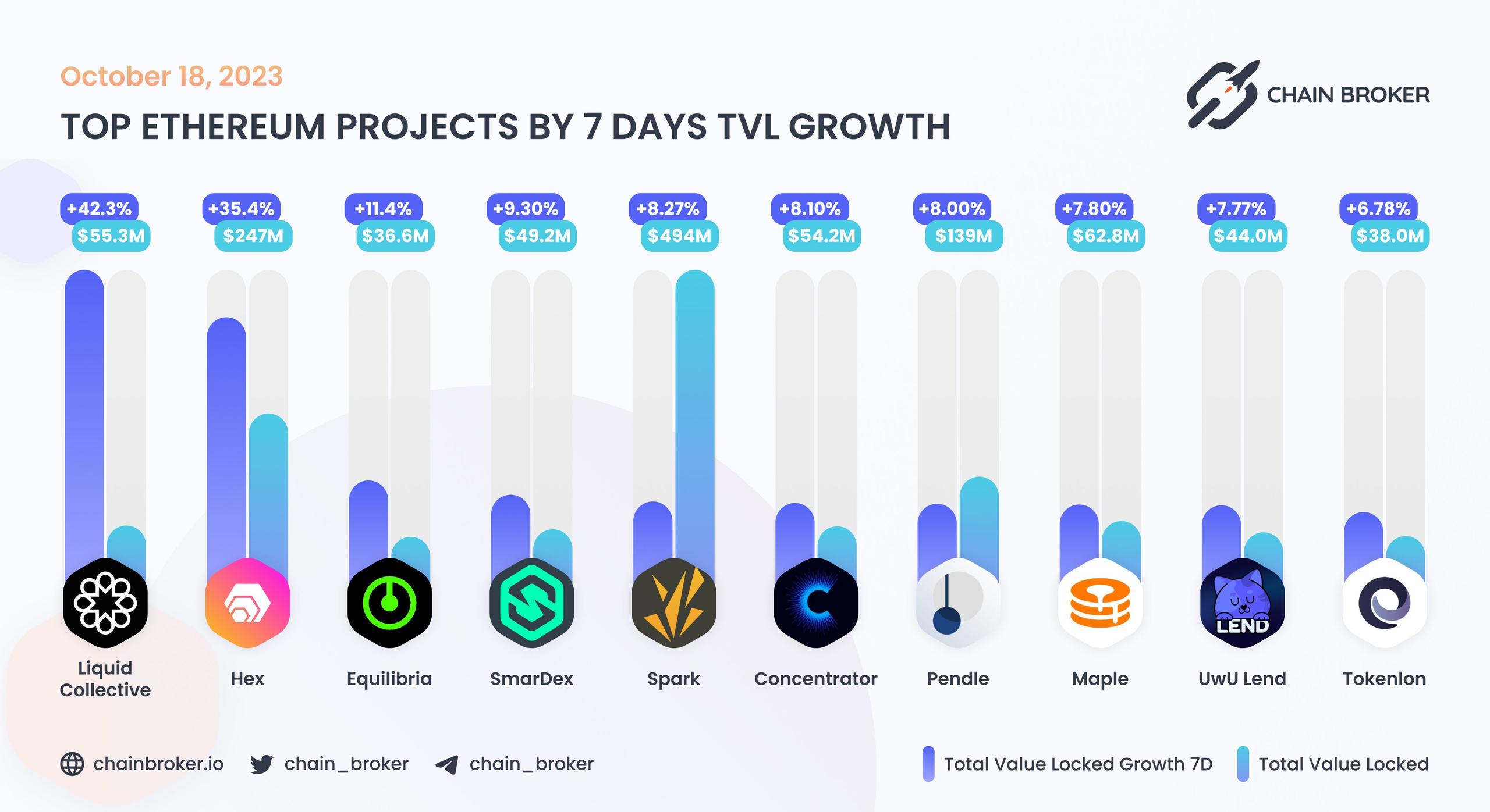 Top Ethereum projects by 7D TVL growth Top Ethereum projects by 7D TVL growth
