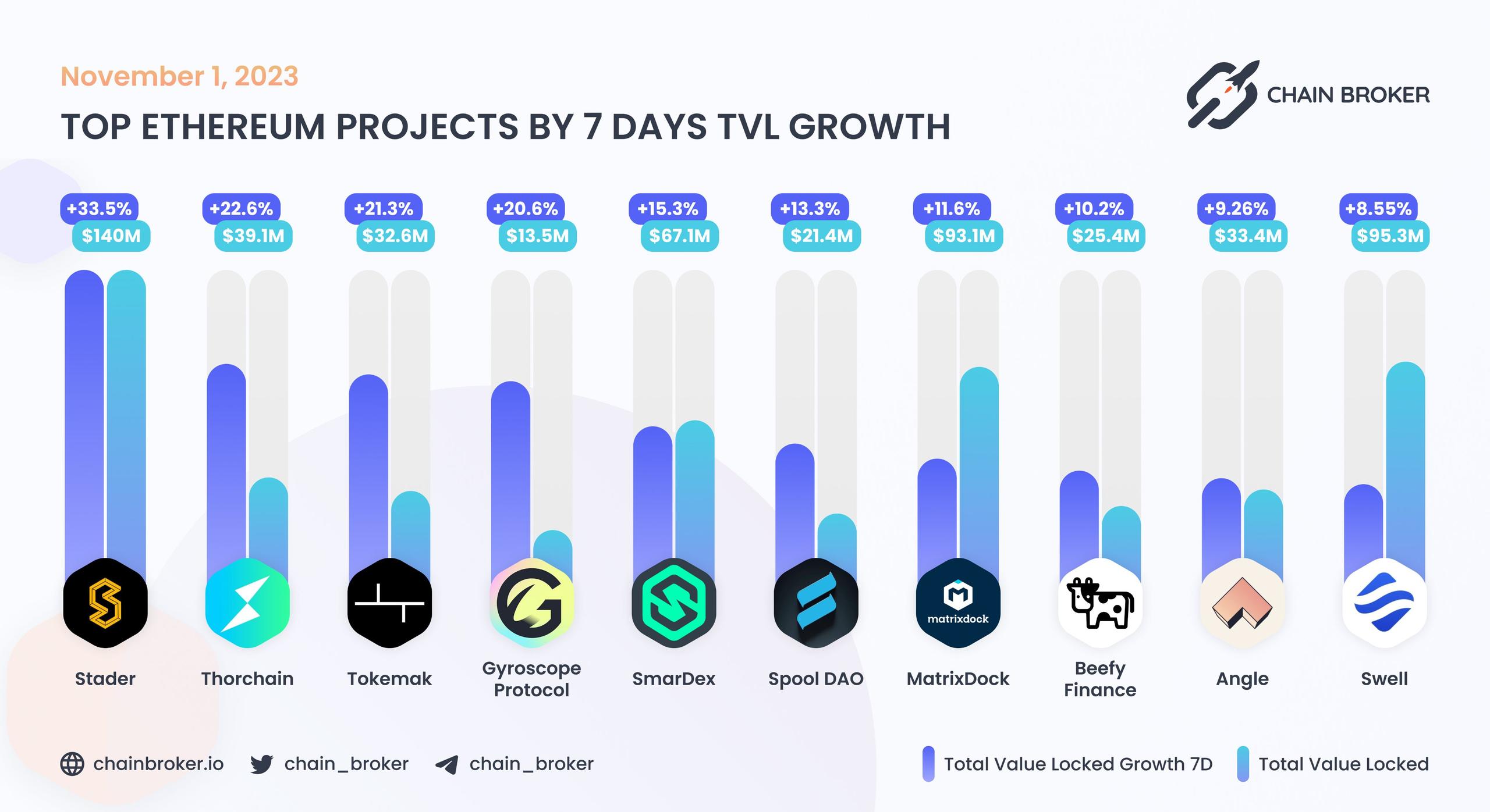 Top Ethereum projects by 7D TVL growth Top Ethereum projects by 7D TVL growth