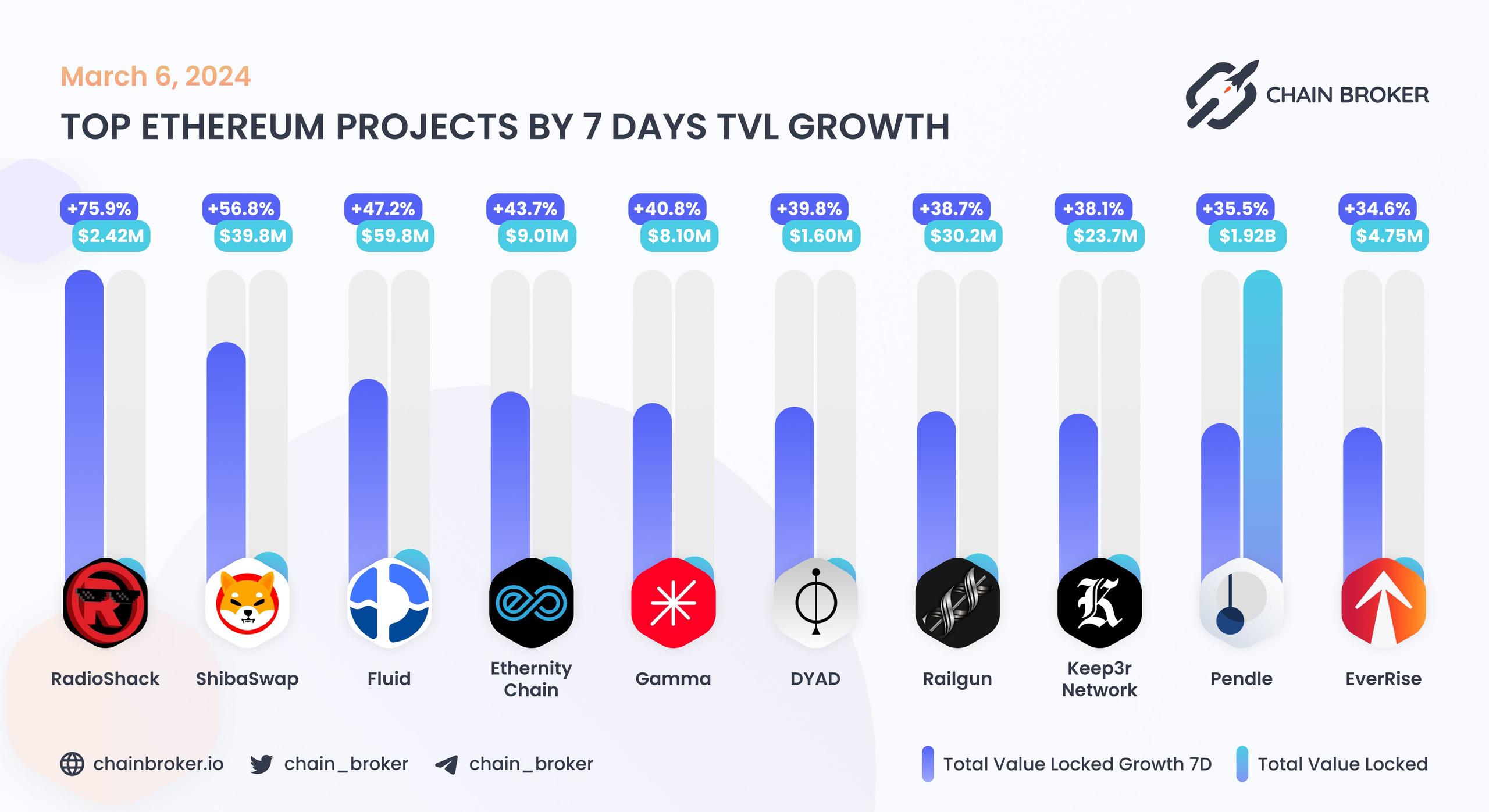 Top Ethereum projects by 7D TVL growth Top Ethereum projects by 7D TVL growth