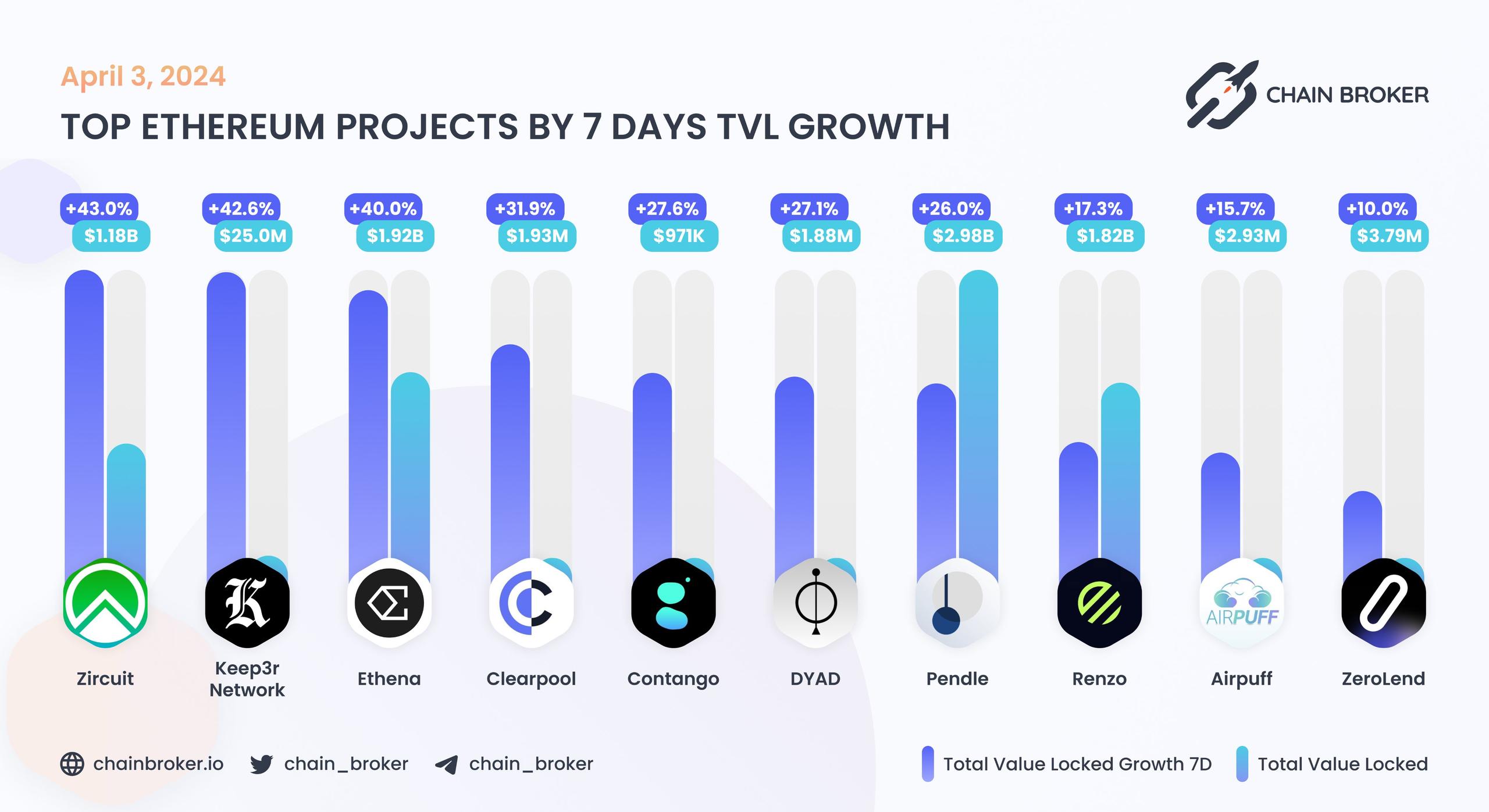 Top Ethereum projects by 7D TVL growth