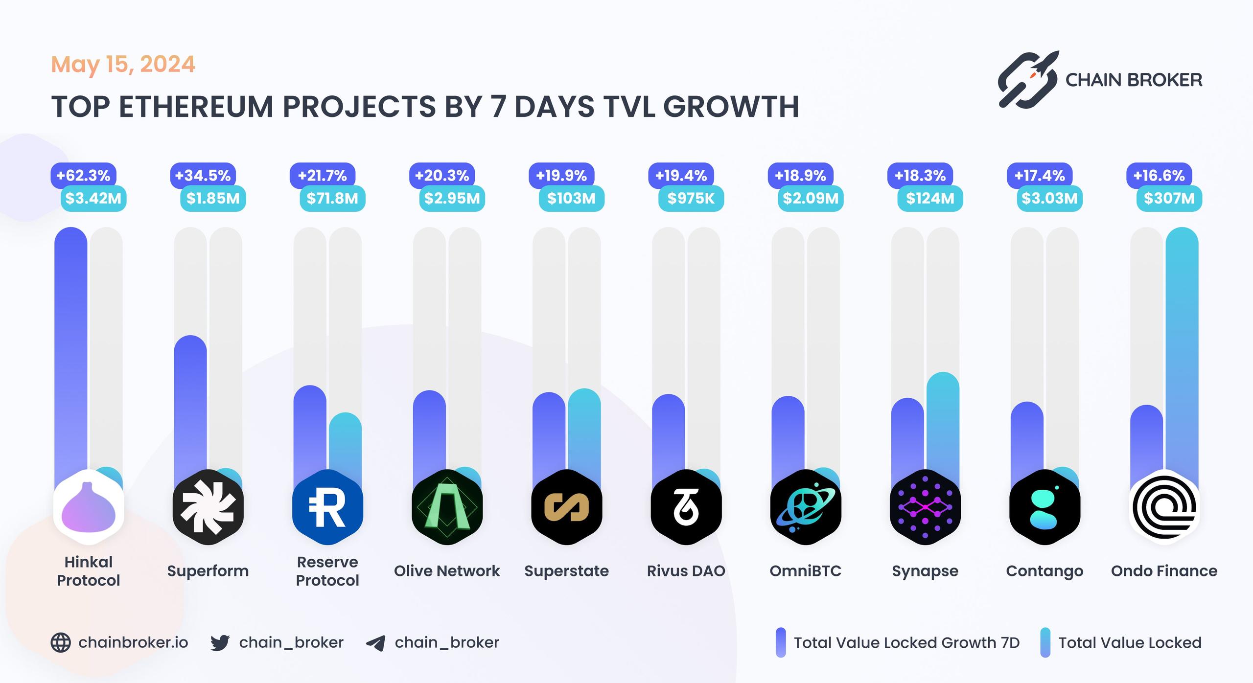 Top Ethereum projects by 7D TVL growth Top Ethereum projects by 7D TVL growth