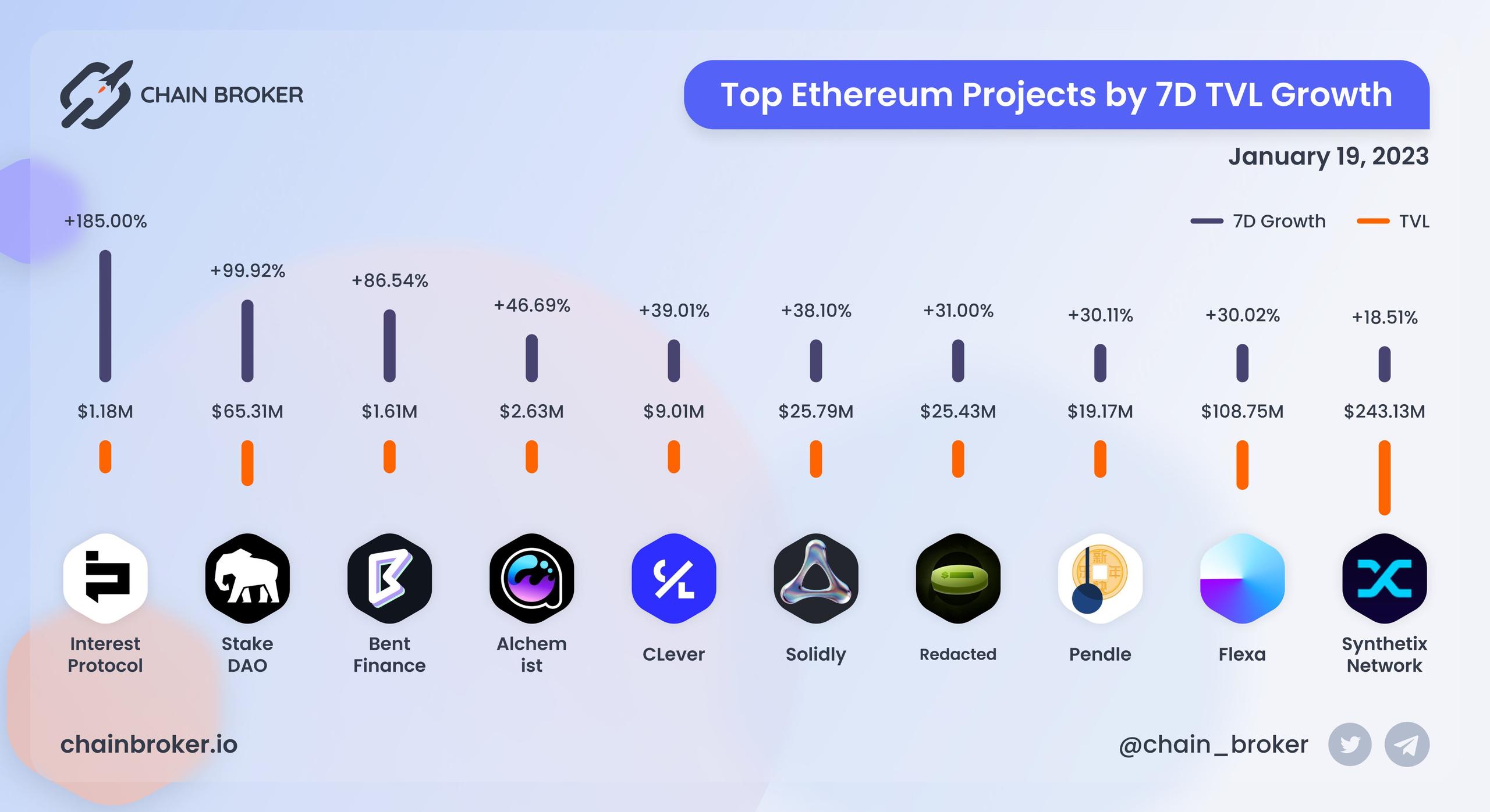 Top Ethereum projects by 7D TVL growth Top Ethereum projects by 7D TVL growth