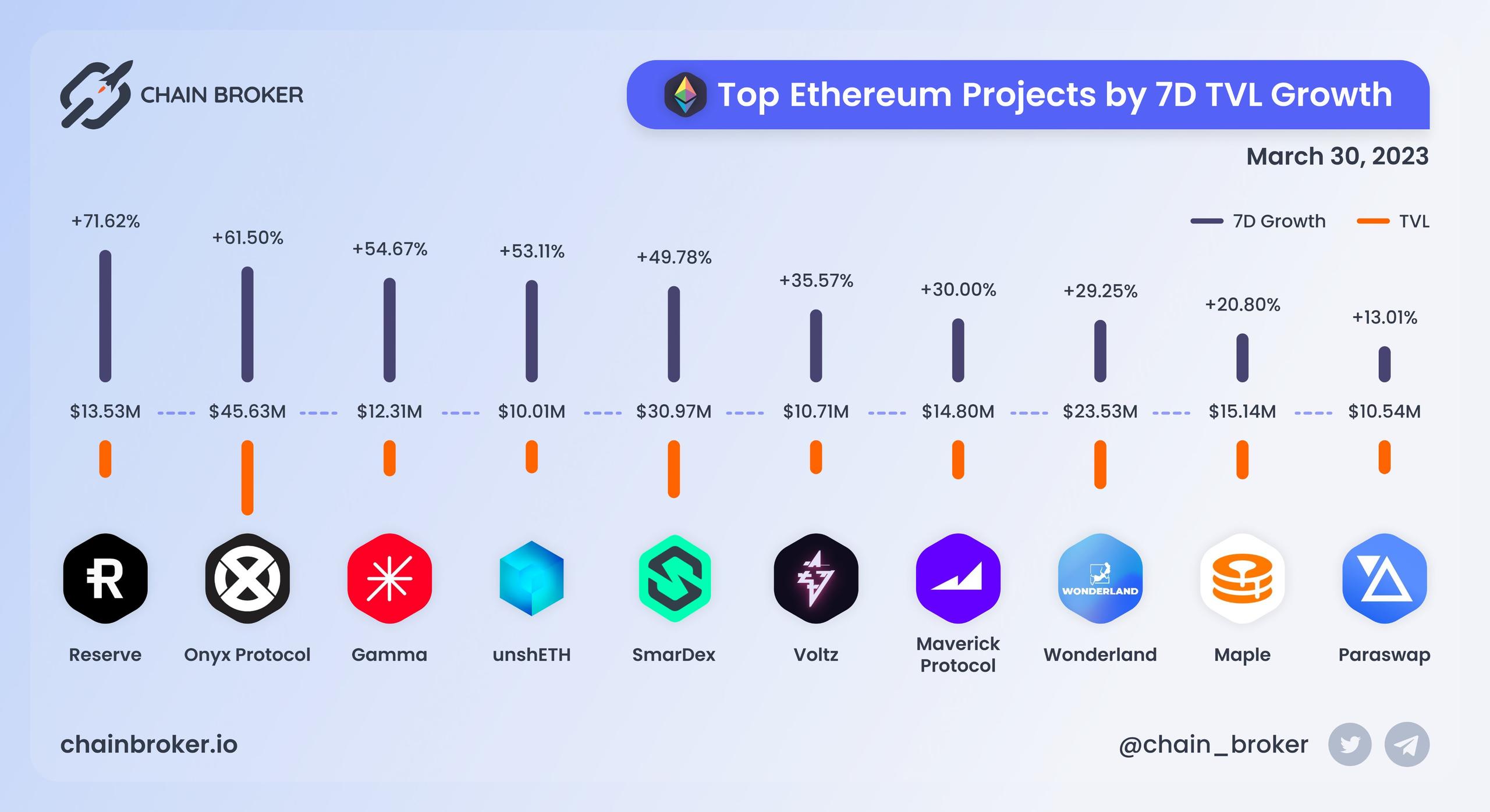 Top Ethereum projects by 7D TVL growth Top Ethereum projects by 7D TVL growth