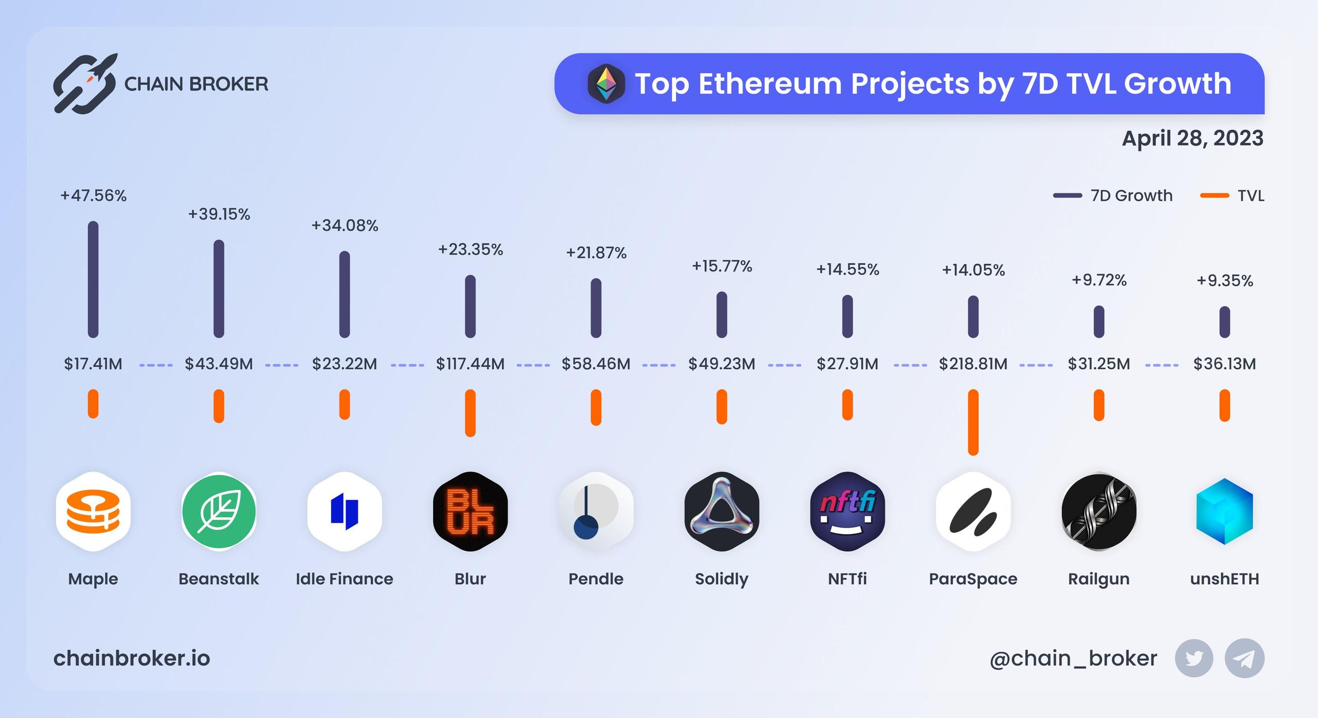 Top Ethereum projects by 7D TVL growth Top Ethereum projects by 7D TVL growth