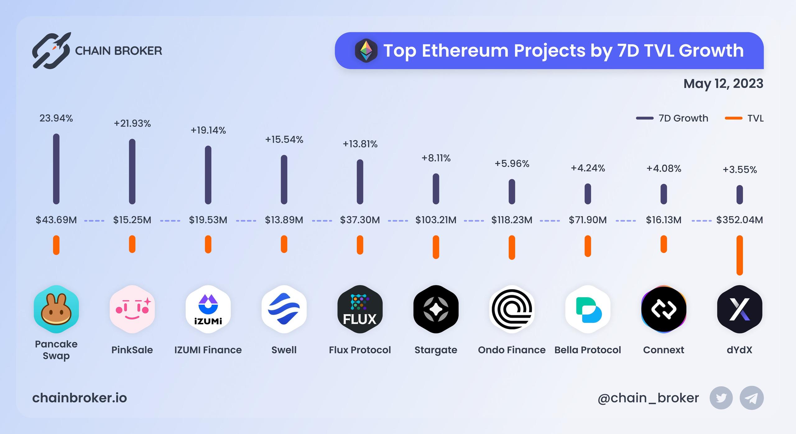 Top Ethereum projects by 7D TVL growth Top Ethereum projects by 7D TVL growth