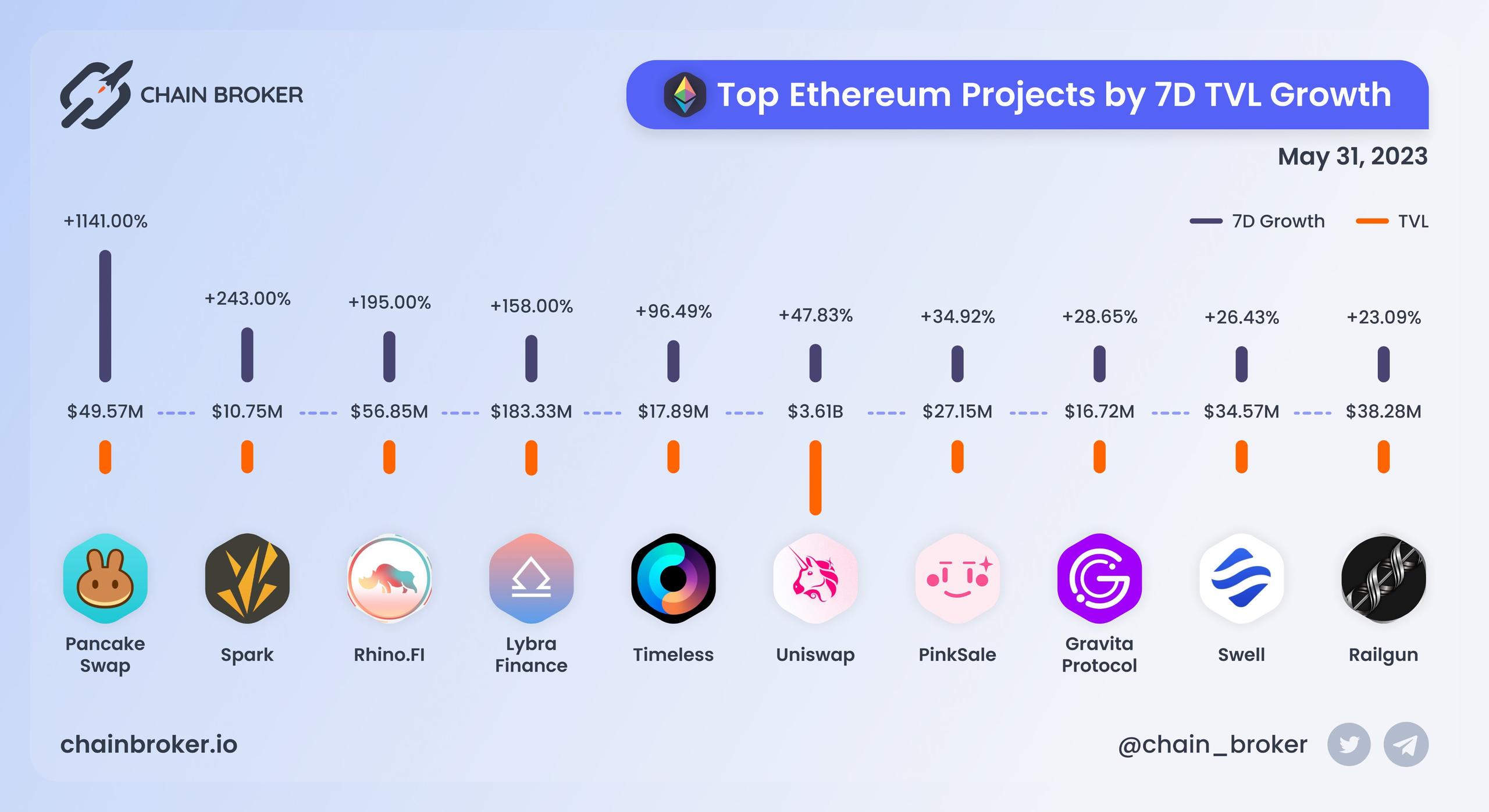 Top Ethereum projects by 7D TVL growth Top Ethereum projects by 7D TVL growth