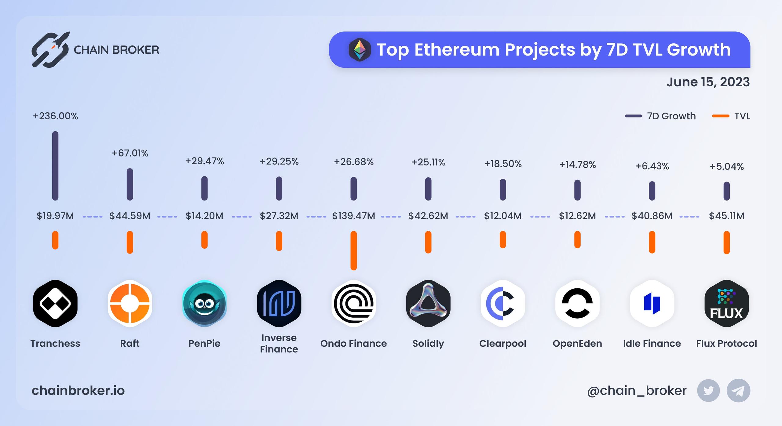Top Ethereum projects by 7D TVL growth Top Ethereum projects by 7D TVL growth