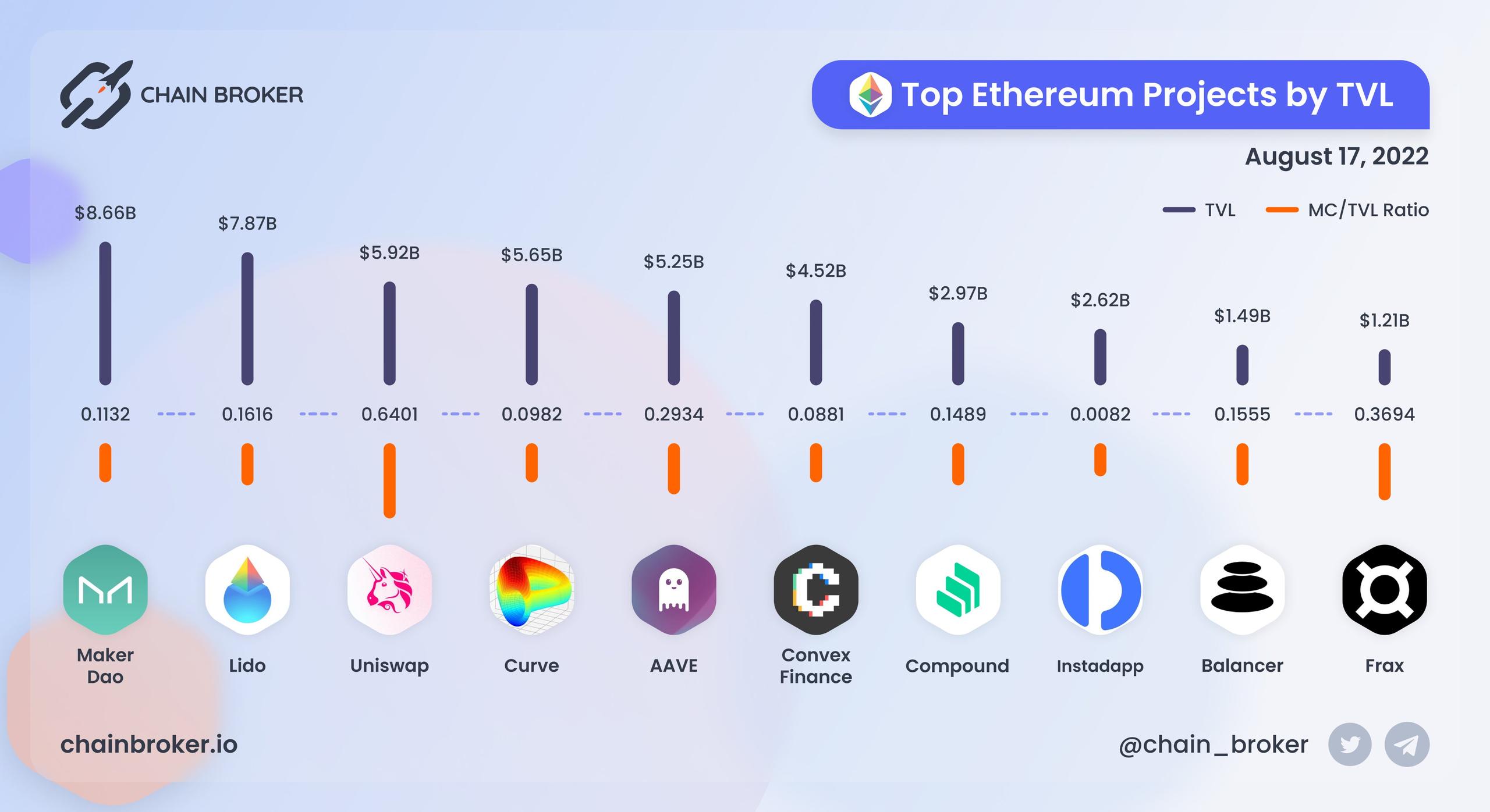 Top Ethereum projcts ranged by TVL