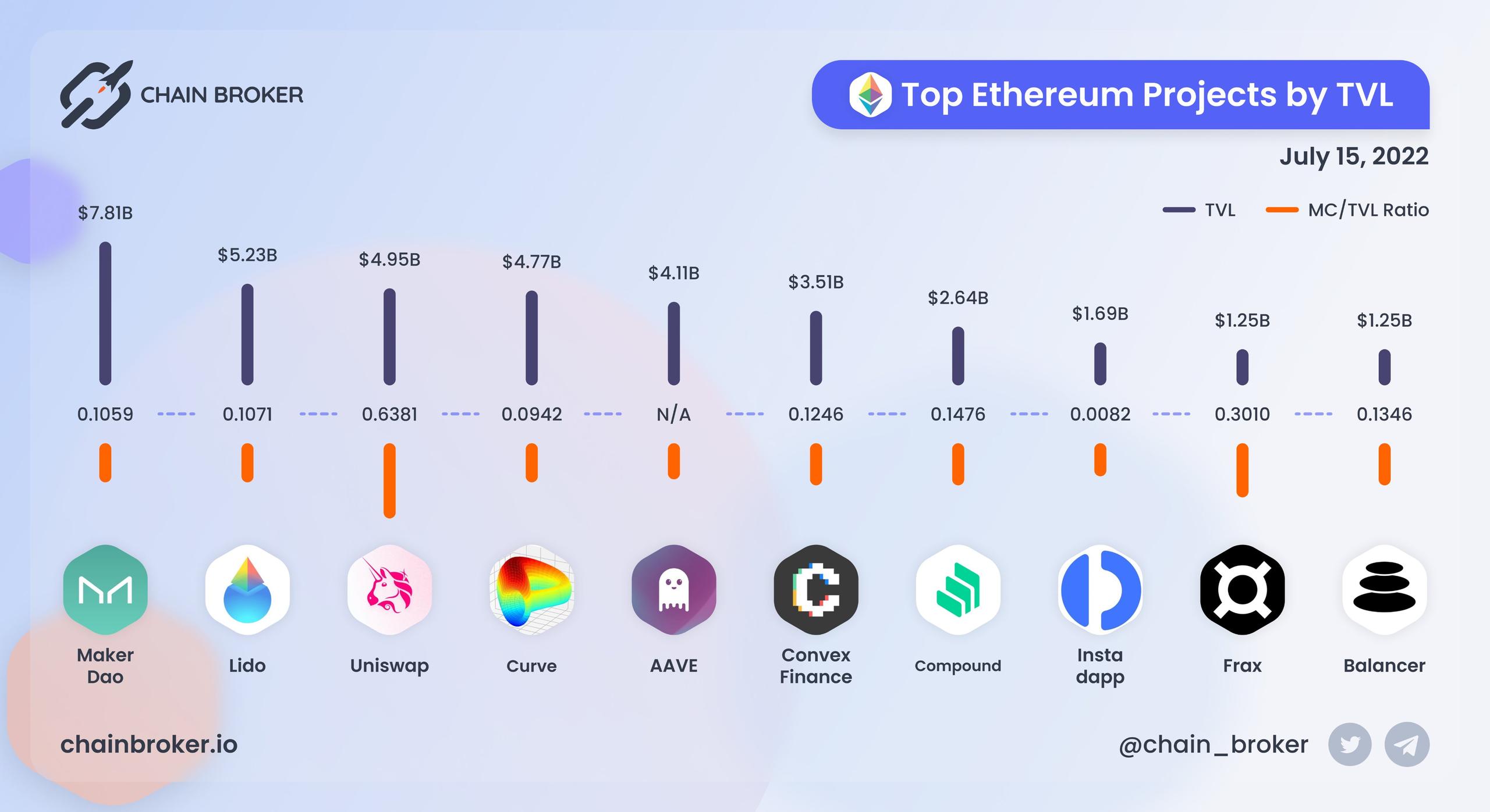 Top Ethereum projects ranged by TVL