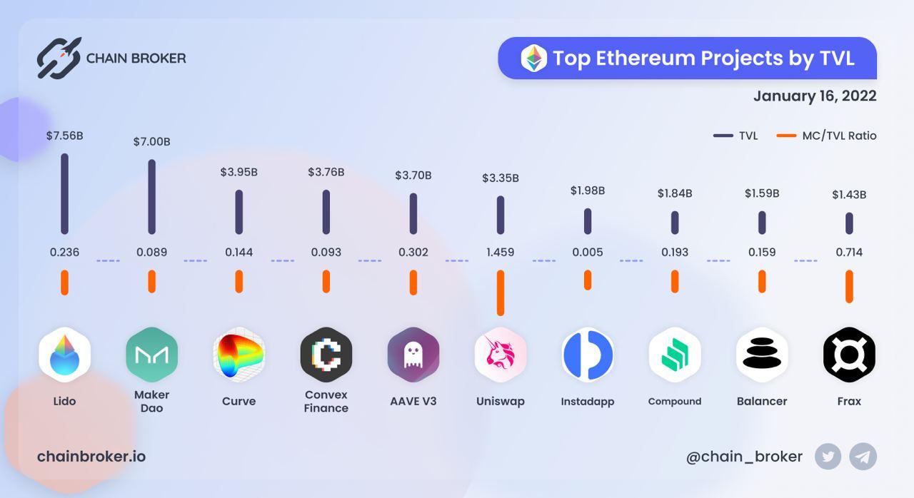 Top Ethereum projects ranged by TVL