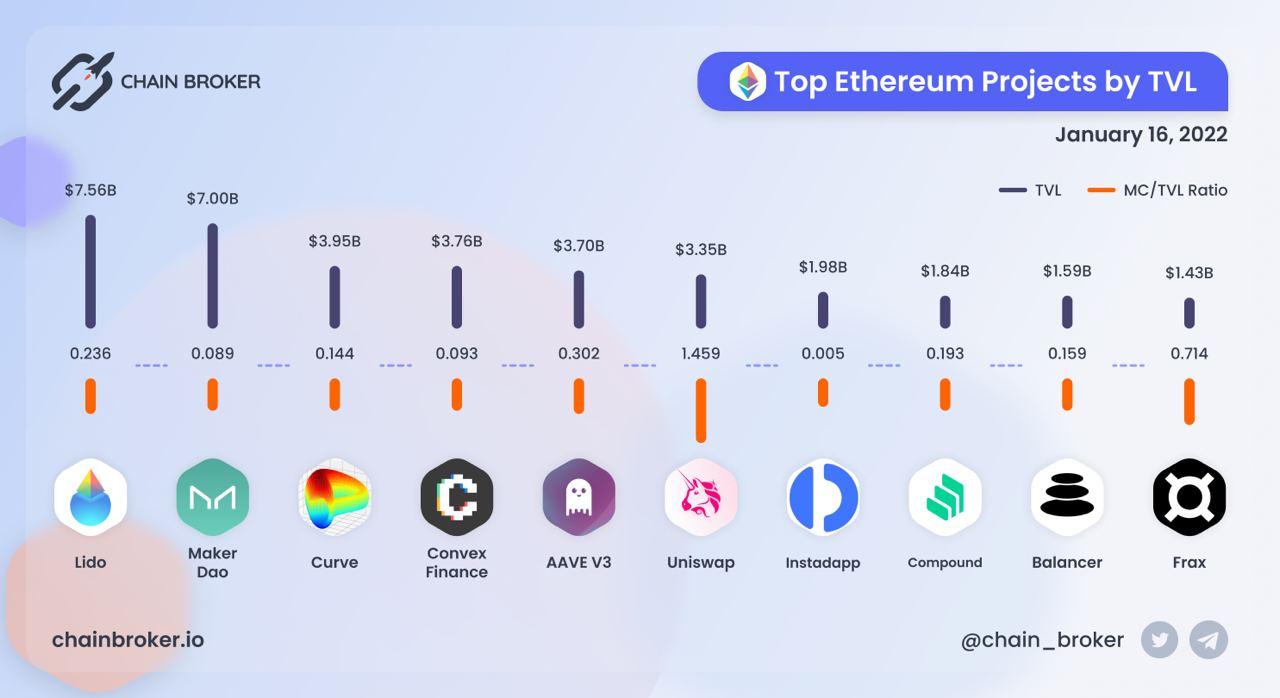 Top Ethereum projects ranged by TVL Top Ethereum projects ranged by TVL