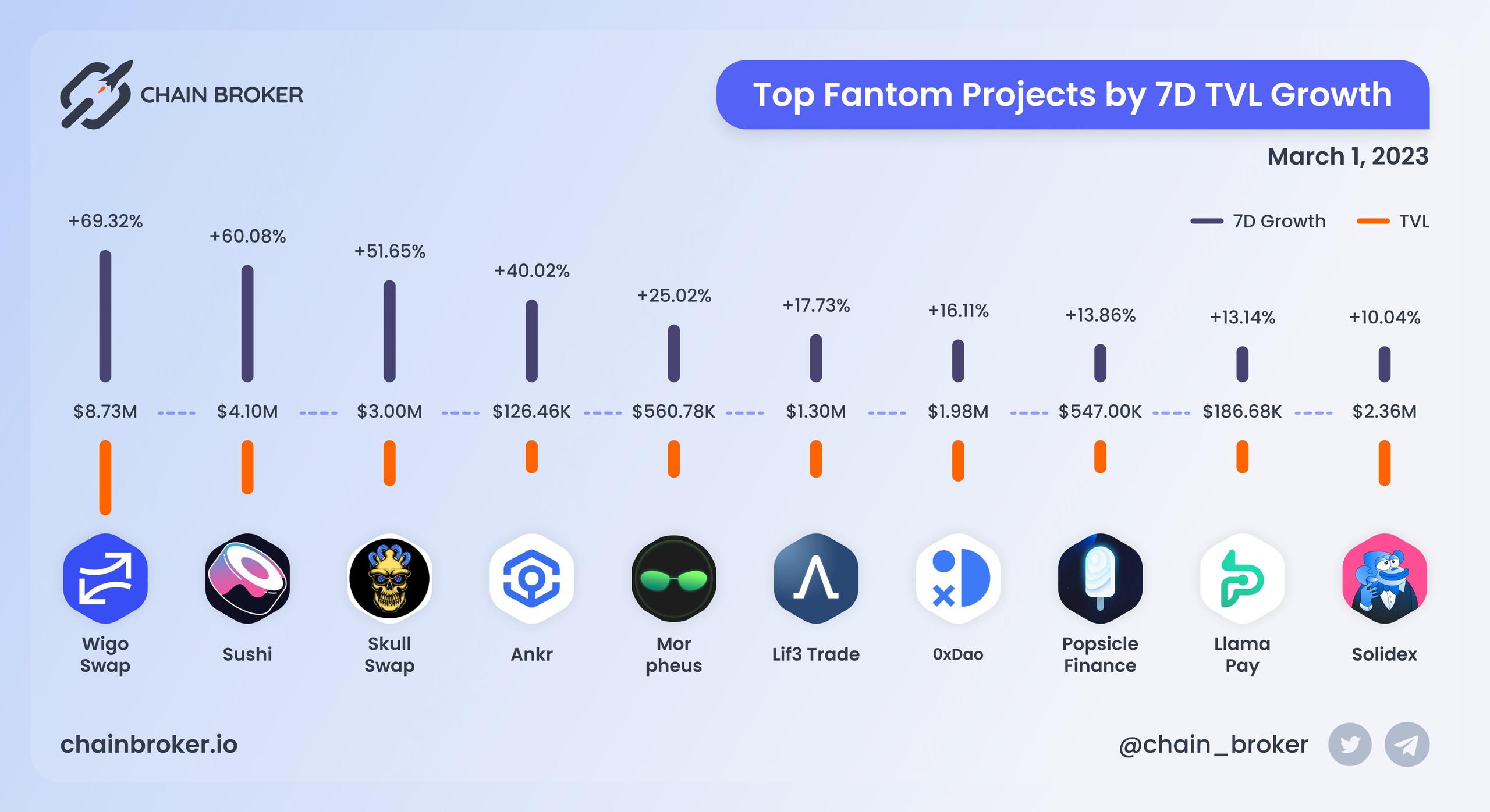 Top Fantom projects ranged by 7D TVL growth Top Fantom projects ranged by 7D TVL growth