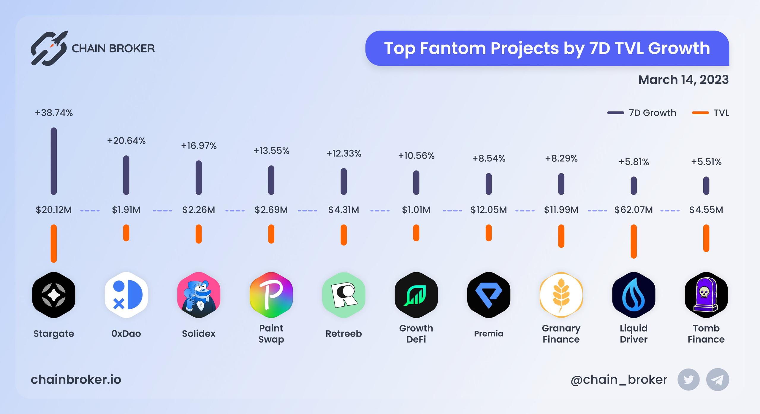 Top Fantom projects ranged by 7D TVL growth Top Fantom projects ranged by 7D TVL growth