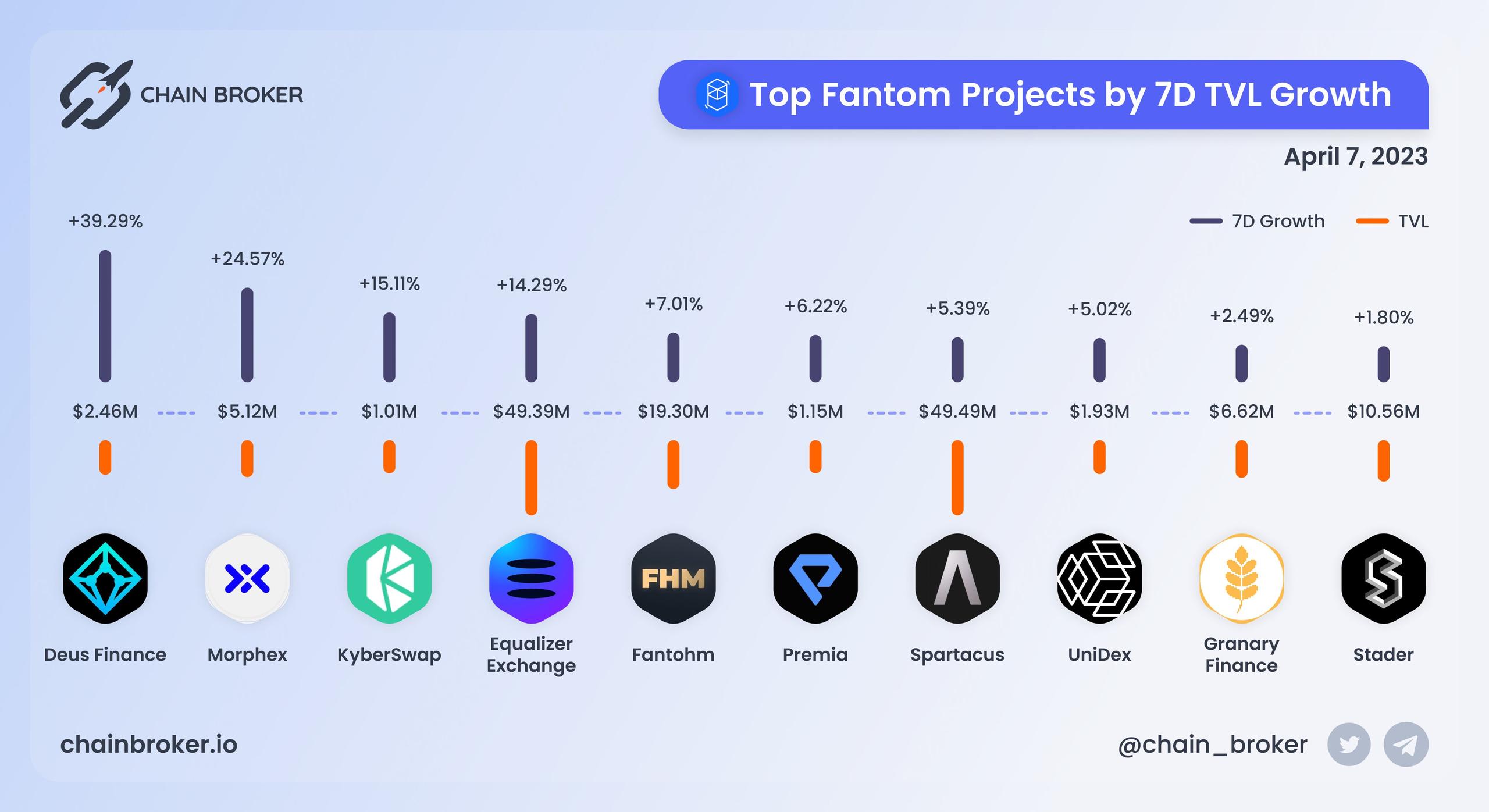 Top Fantom projects ranged by 7D TVL growth