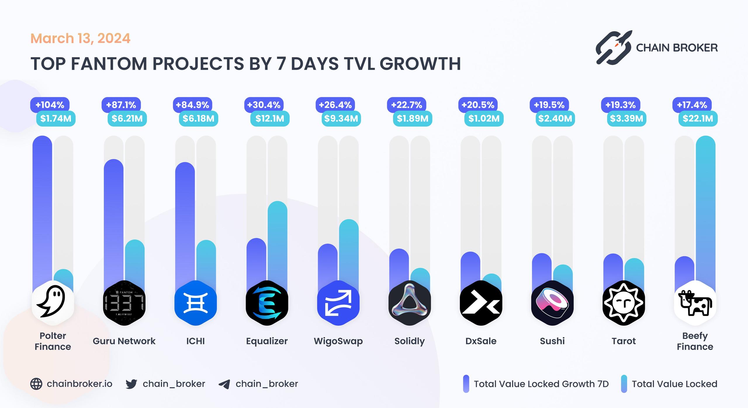 Top Fantom projects ranged by 7D TVL growth Top Fantom projects ranged by 7D TVL growth