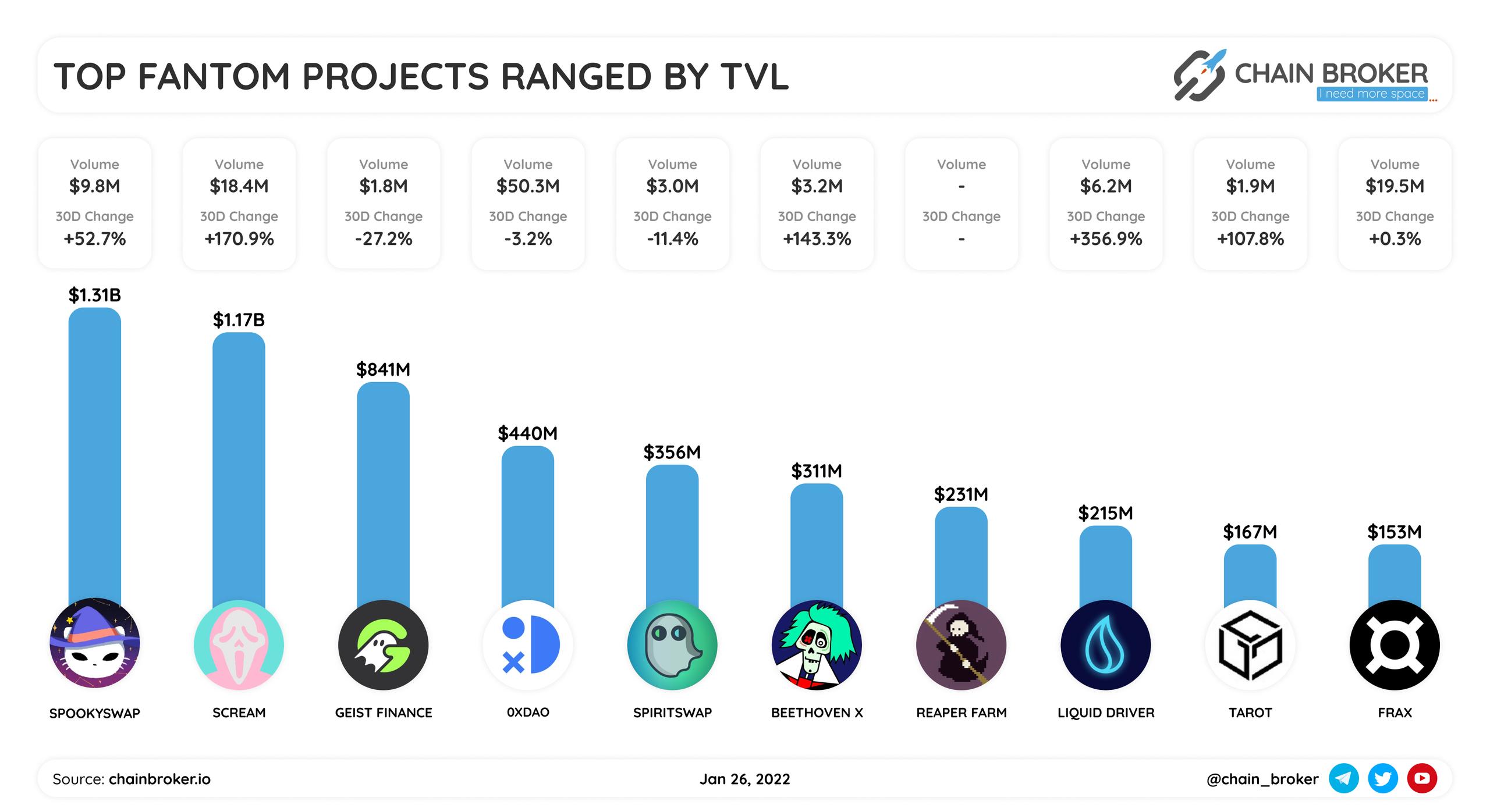 Top fantom projects ranged by TVL