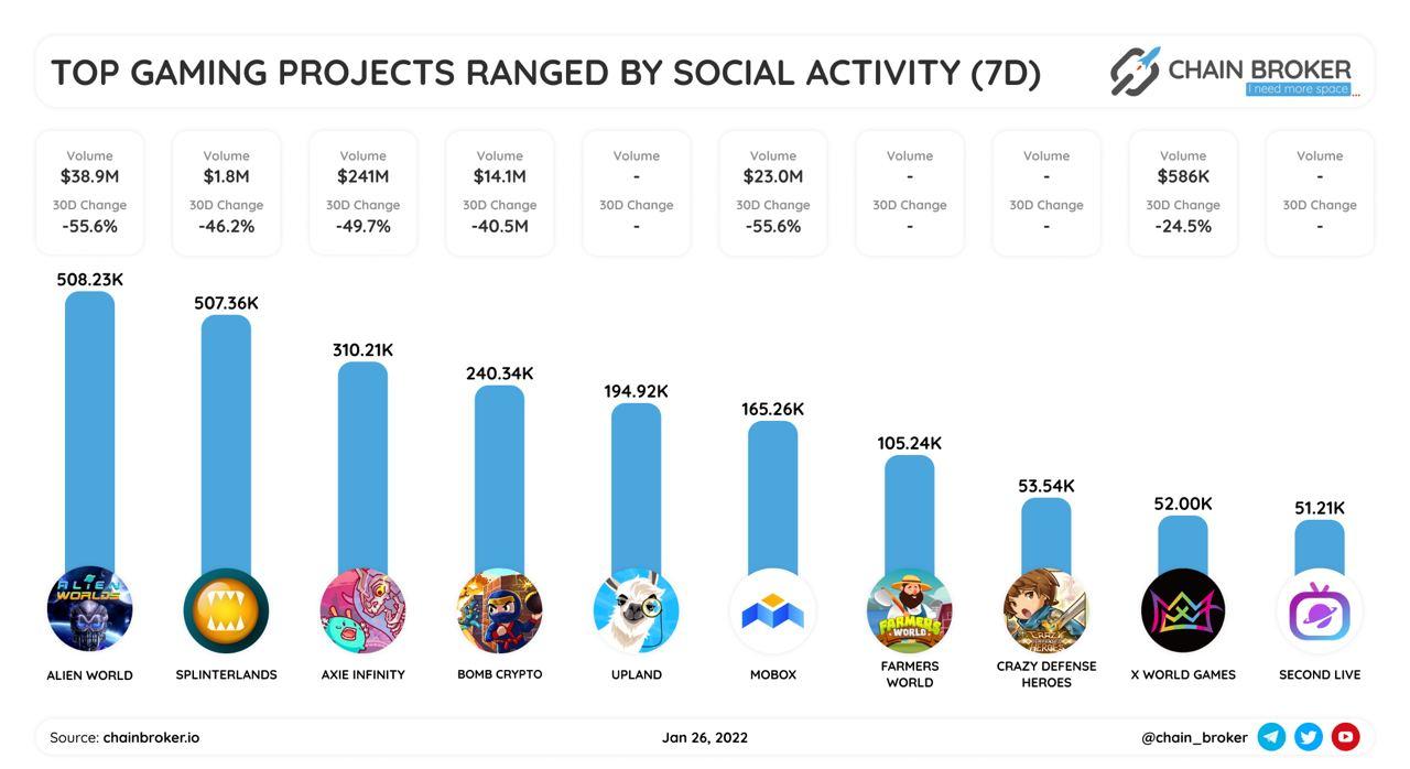 Top Gaming projects ranged by social activity