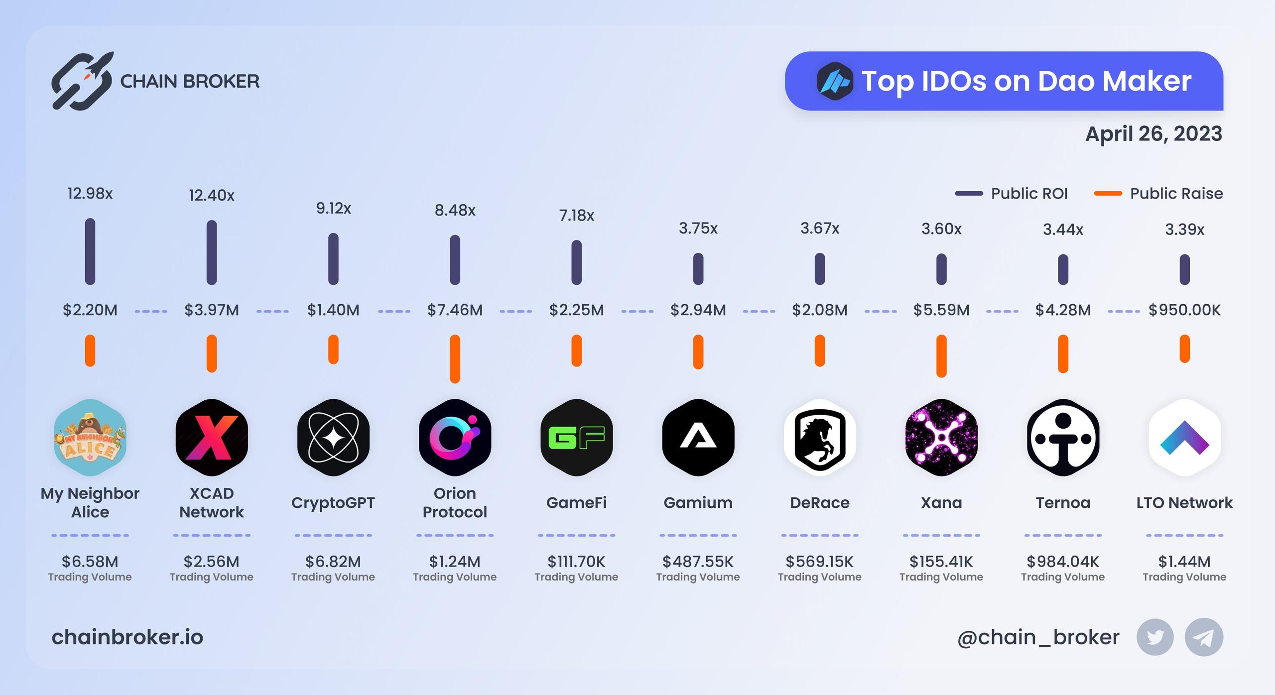 Top IDOs on Dao Maker