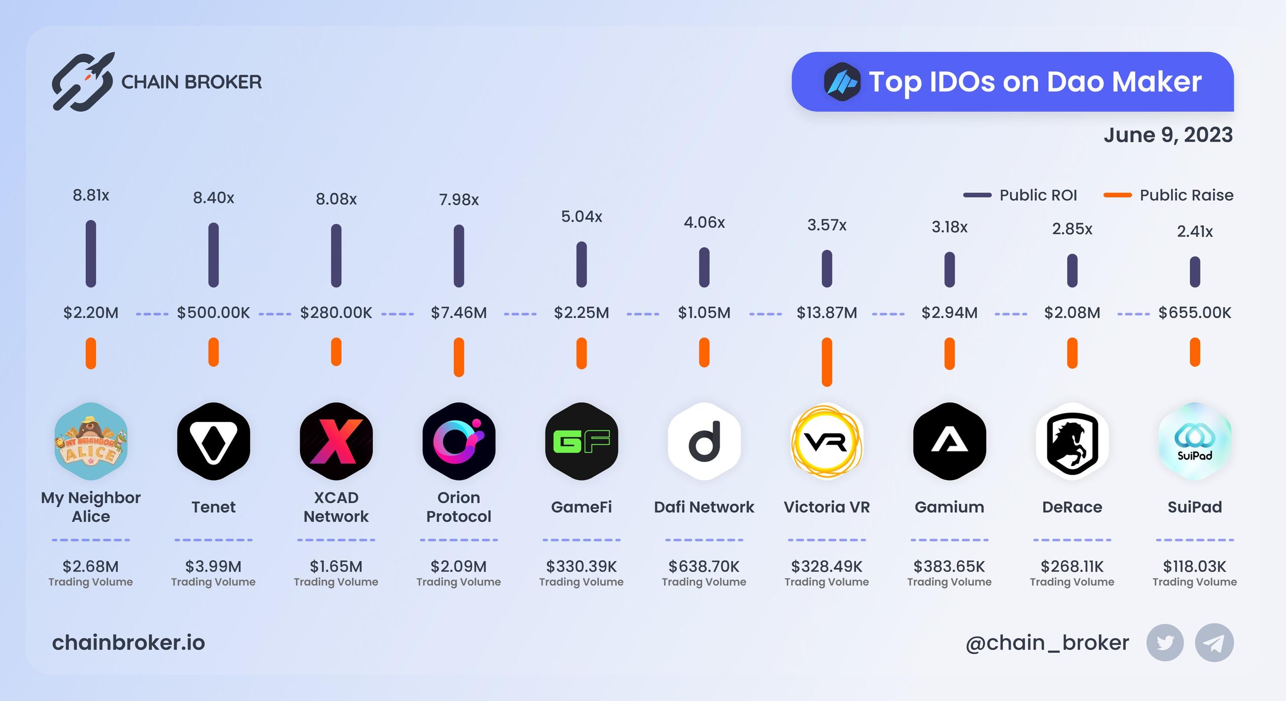 Top IDOs on Dao Maker