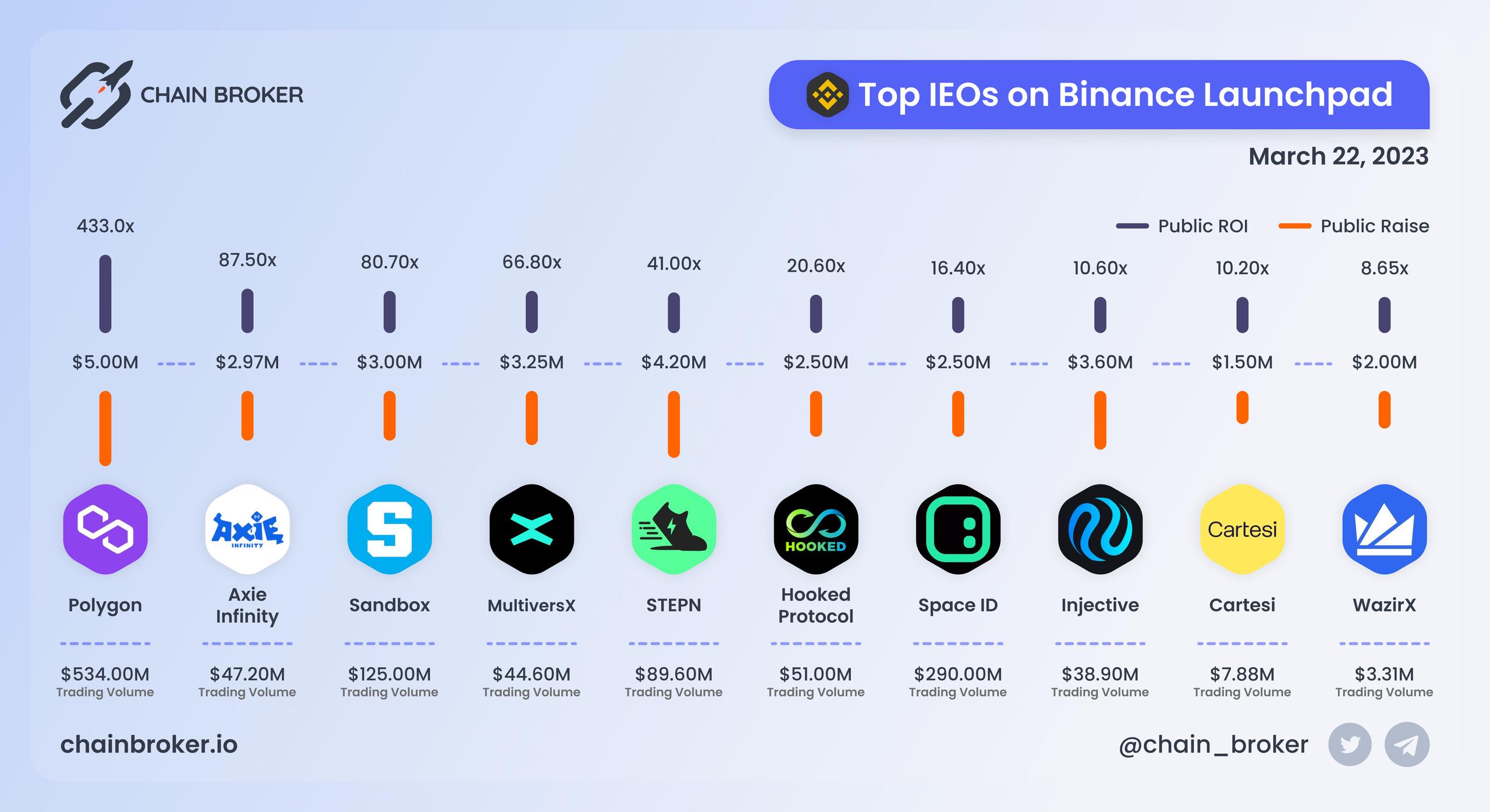 Top IEOs on Binance Launchpad