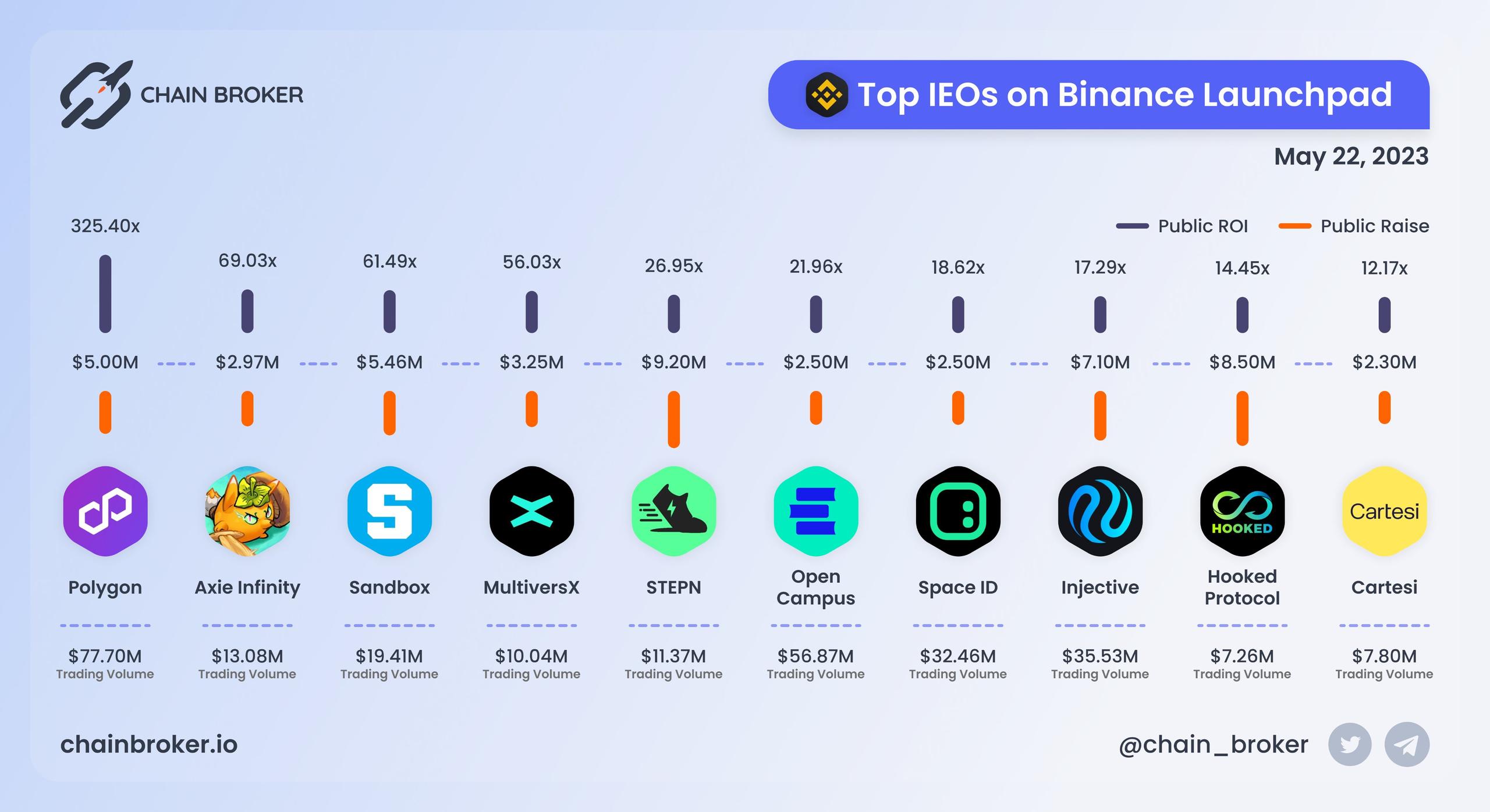 Top IEOs on Binance Launchpad