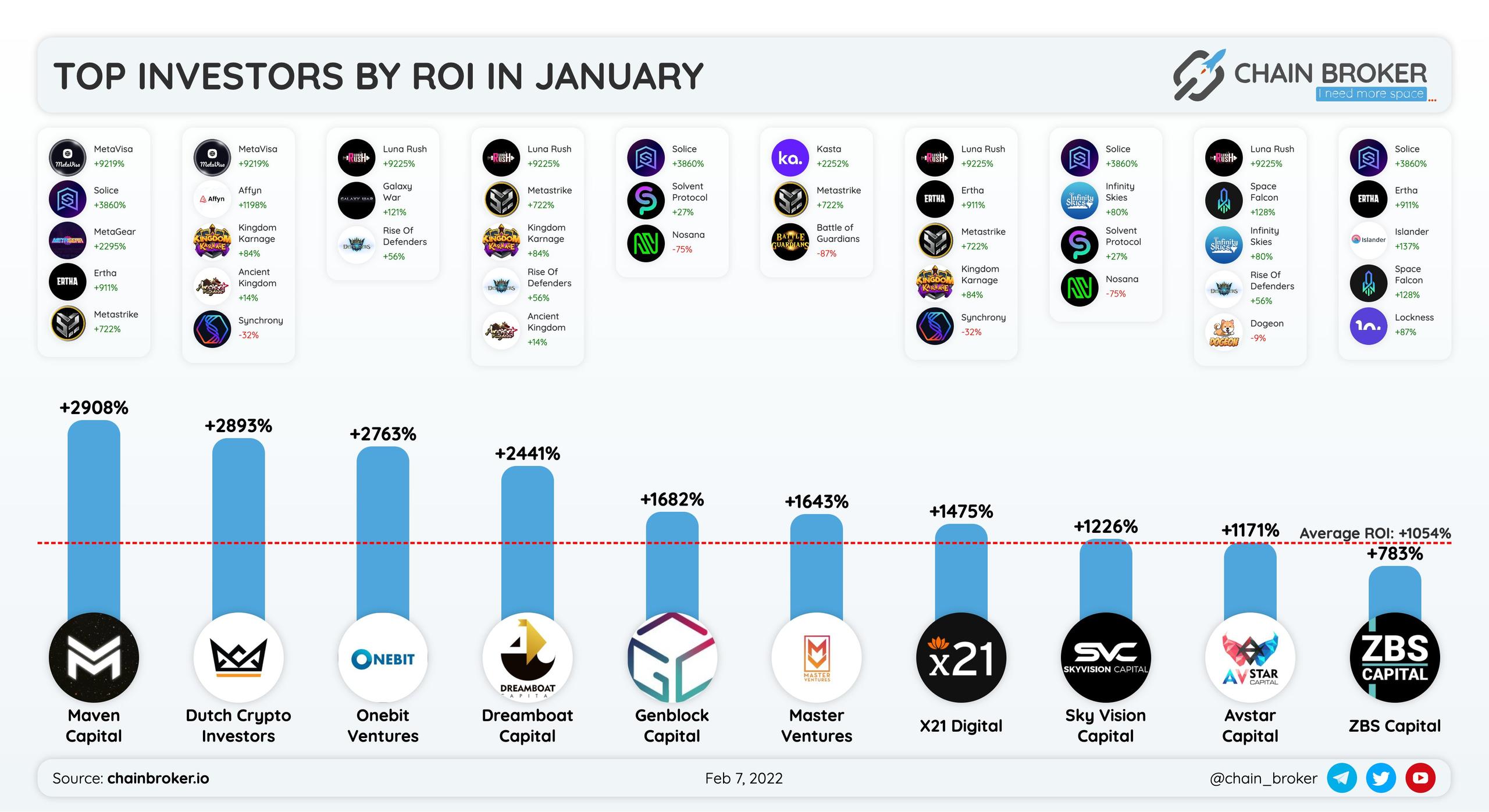 Top investors by project ROI listed in January