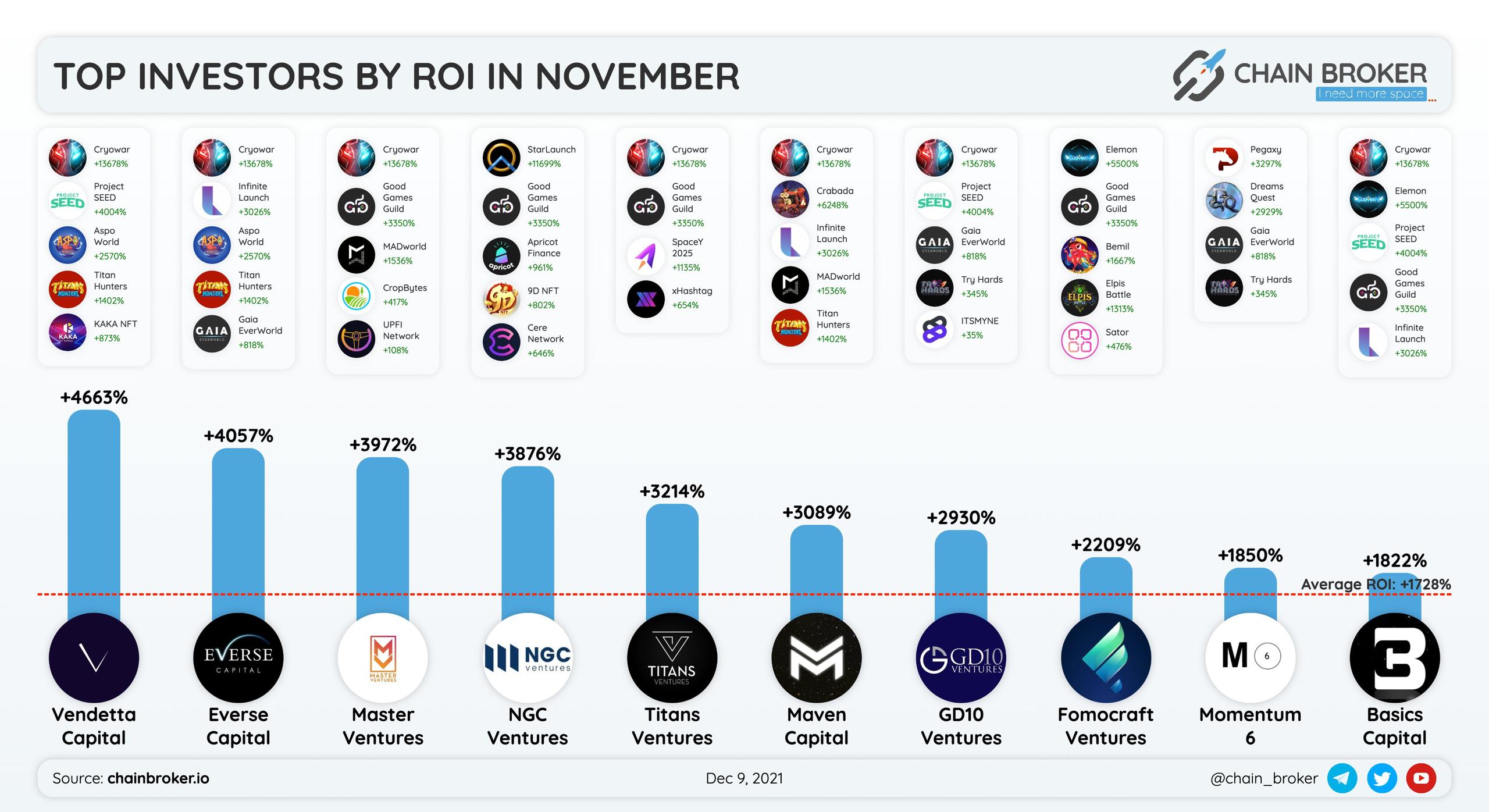 Top investors by project ROI listed in November