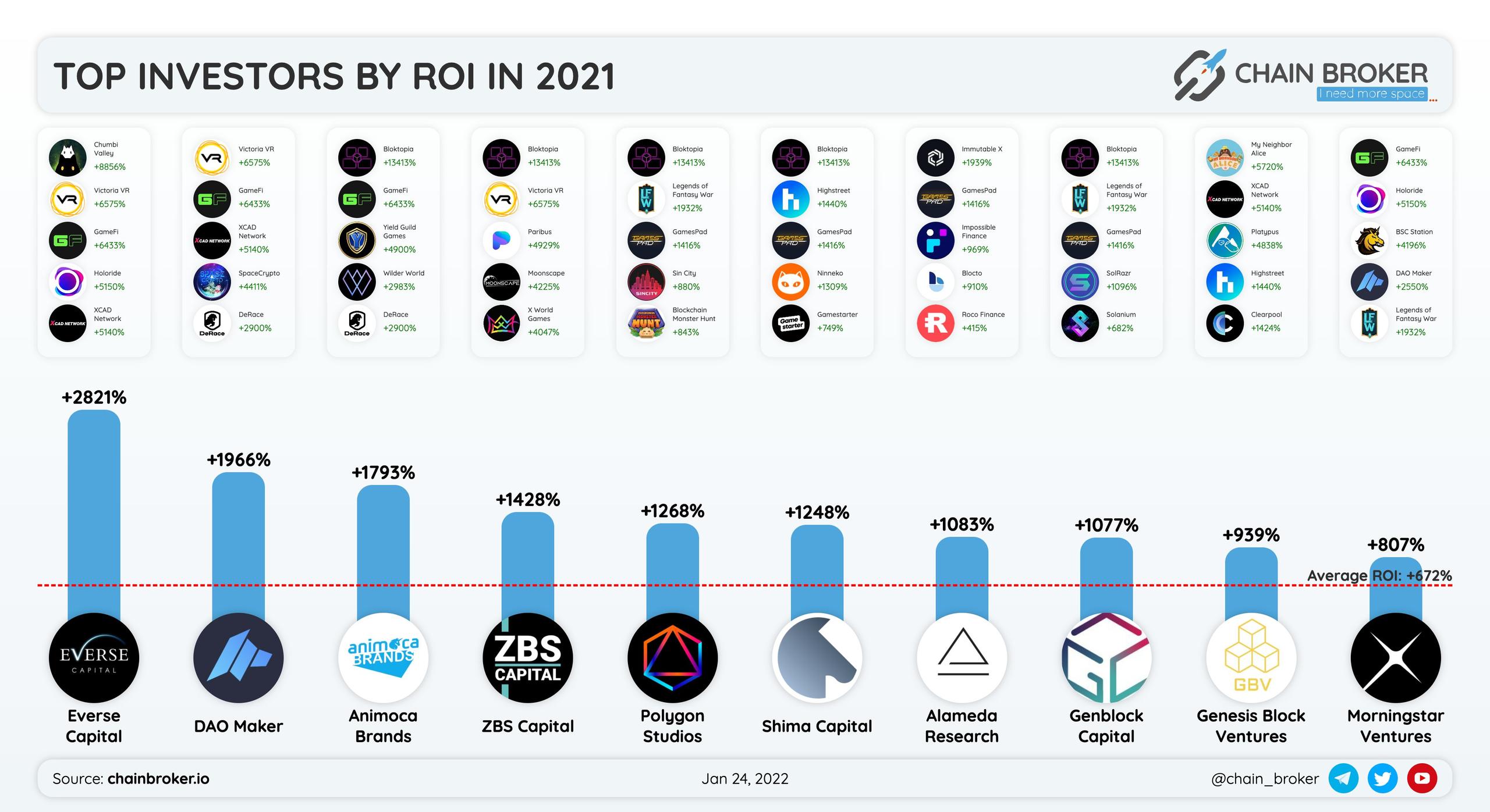 Top investors by project ROI listed Top investors by project ROI listed