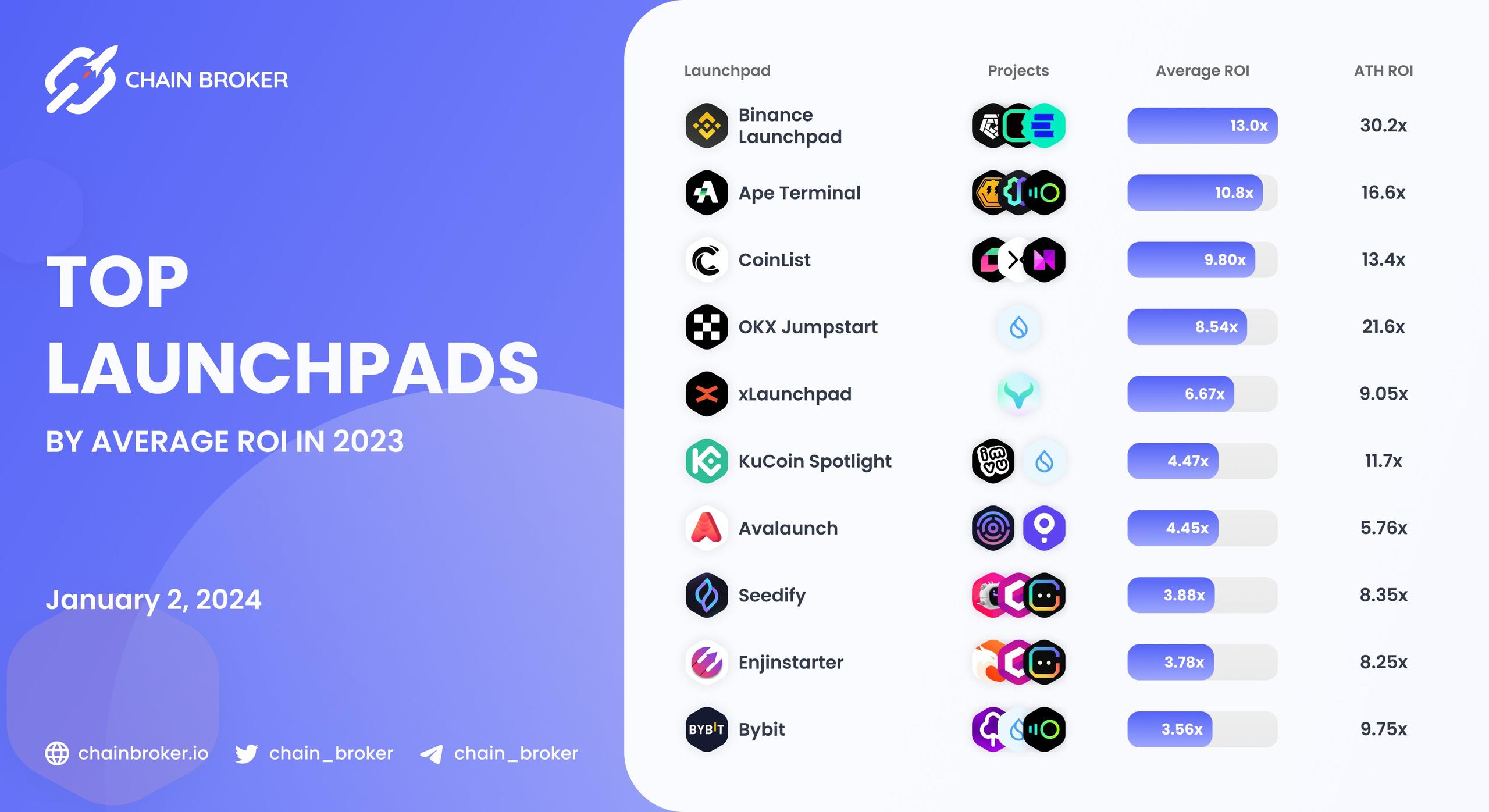 Top launchpads by average ROI in 2023 Top launchpads by average ROI in 2023